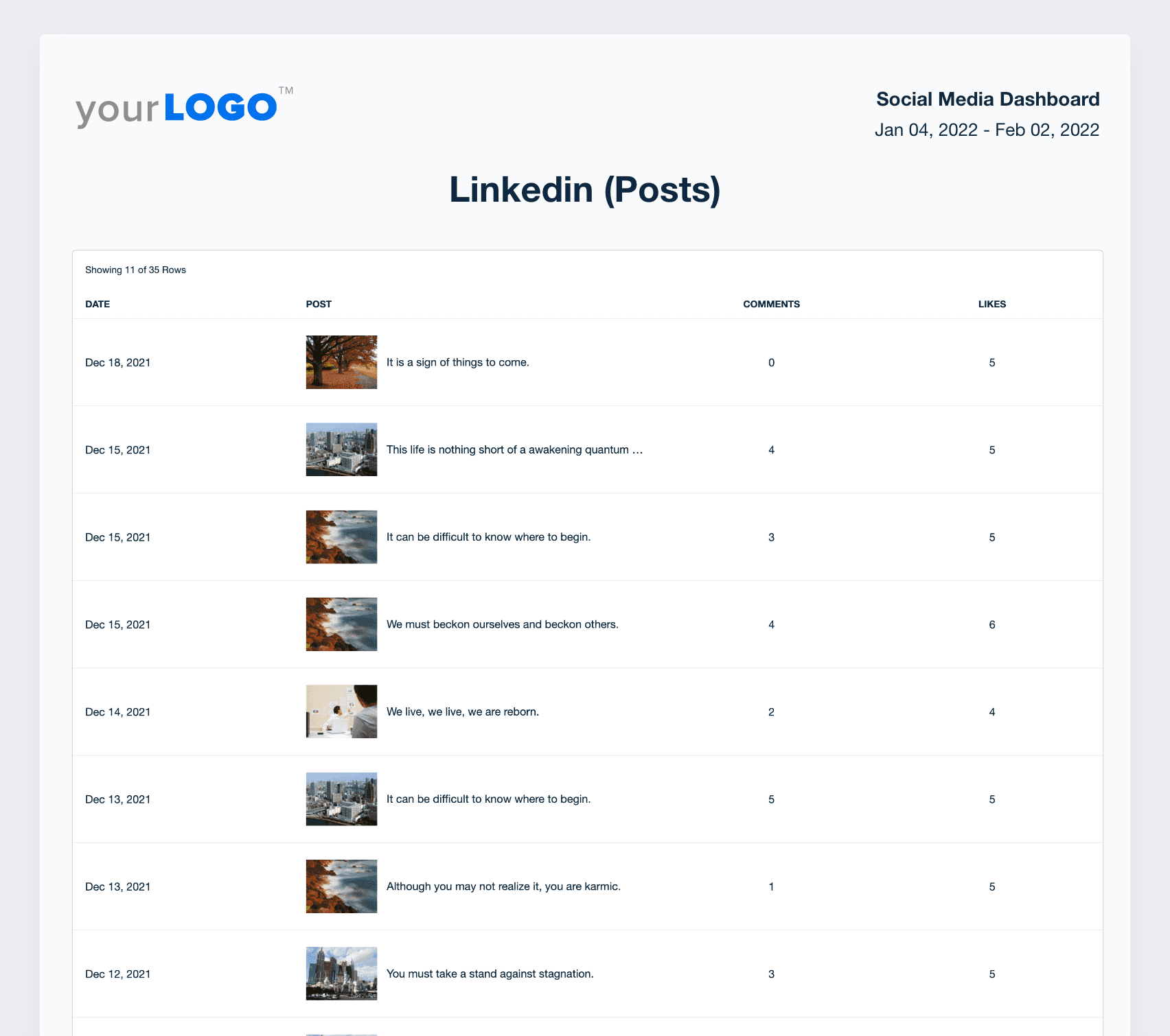 A screenshot of LinkedIn posts data