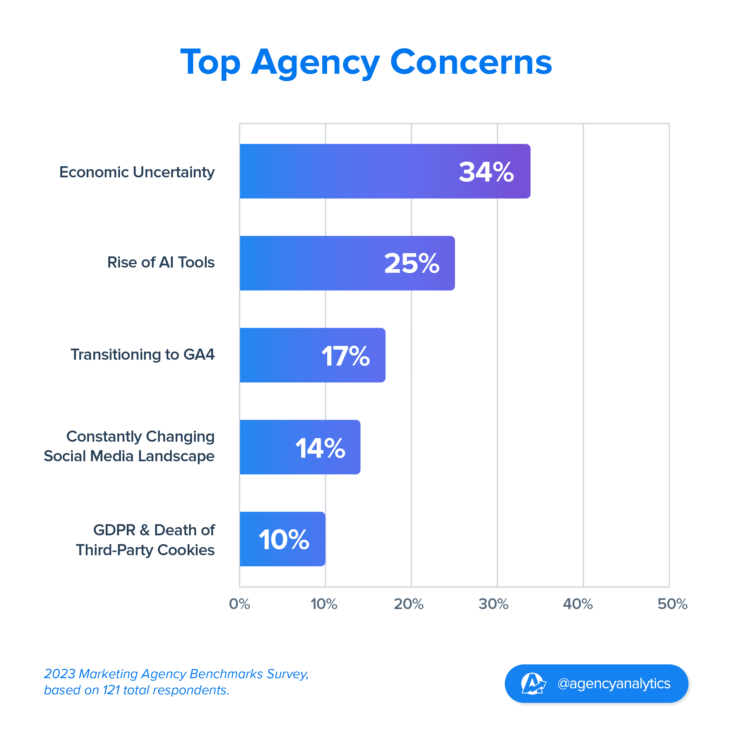 Graph showing the top external factors that are a concern for marketing agency owners Graph showing the top external factors that are a concern for marketing agency owners