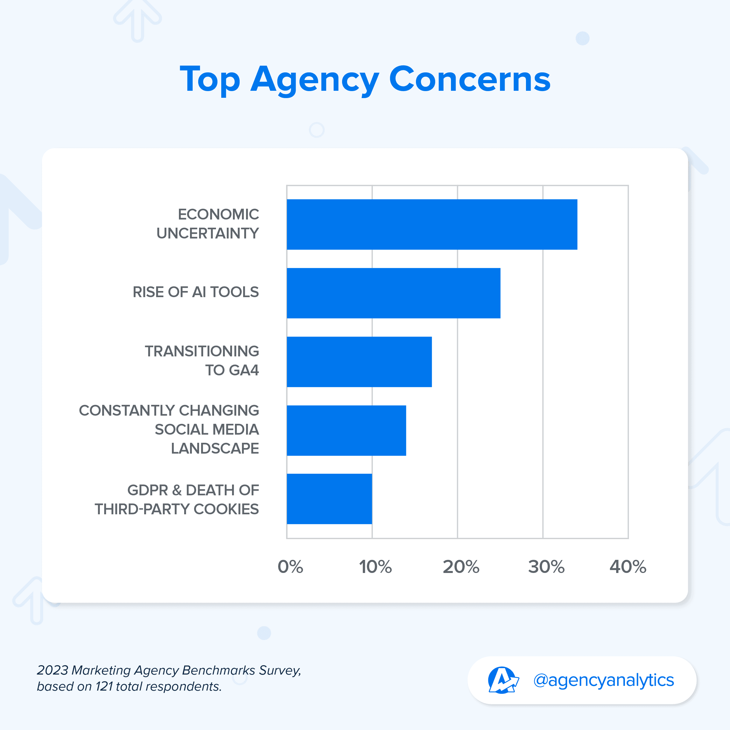 Graph showing the top external factors that are a concern for marketing agency owners