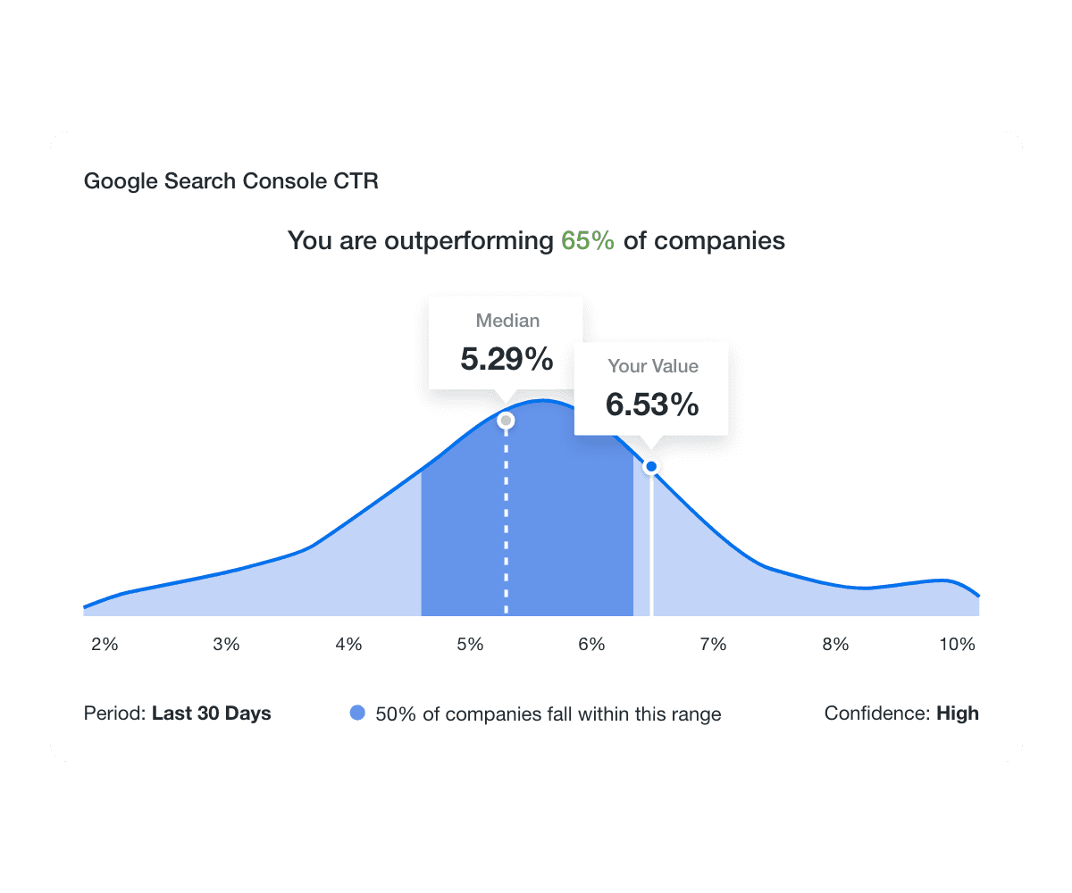 An example showing how to use Industry Benchmarks inside an SEO analytics report An example showing how to use Industry Benchmarks inside an SEO analytics report