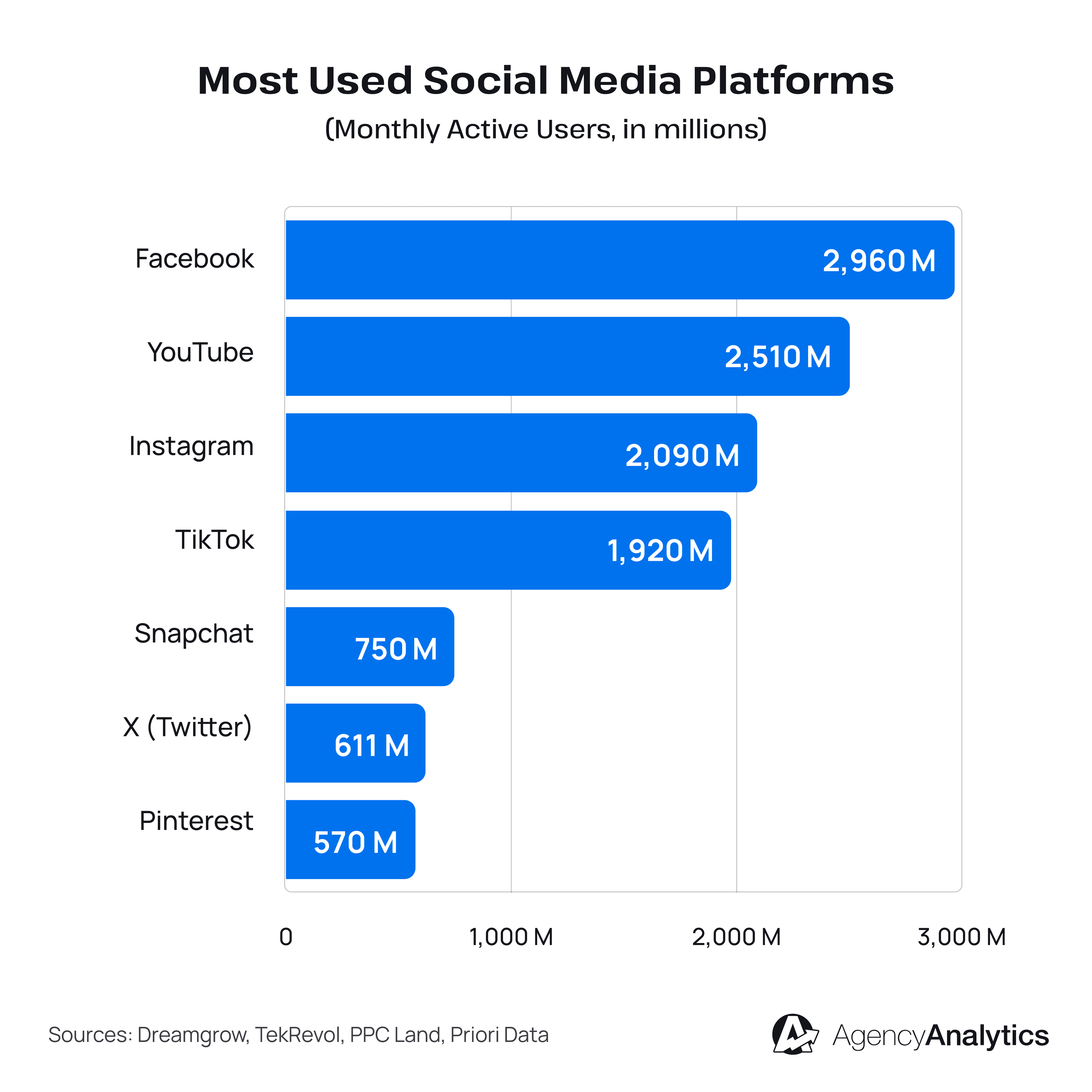 Most Popular Social Media Platforms Most Popular Social Media Platforms