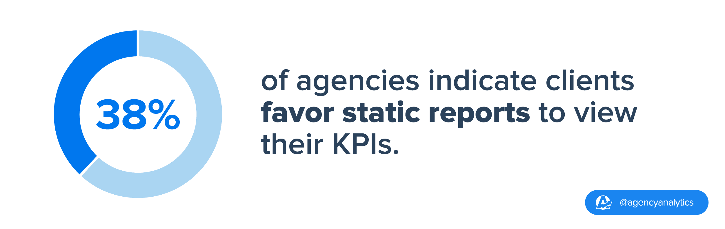 stat on kpi review preferences in client reporting 