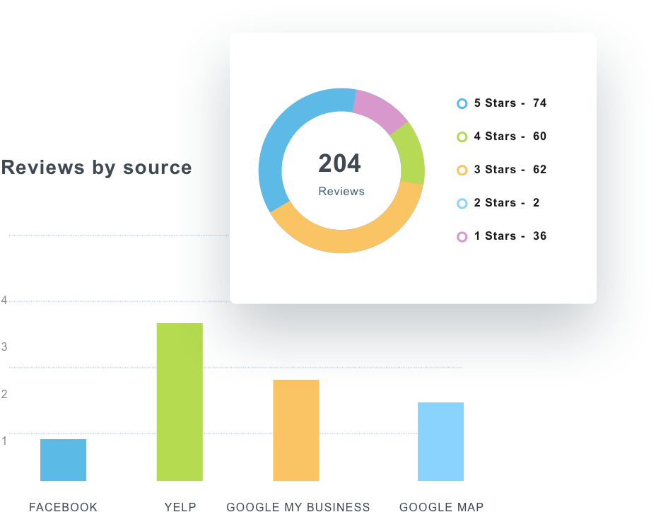 birdeye reviews dashboard