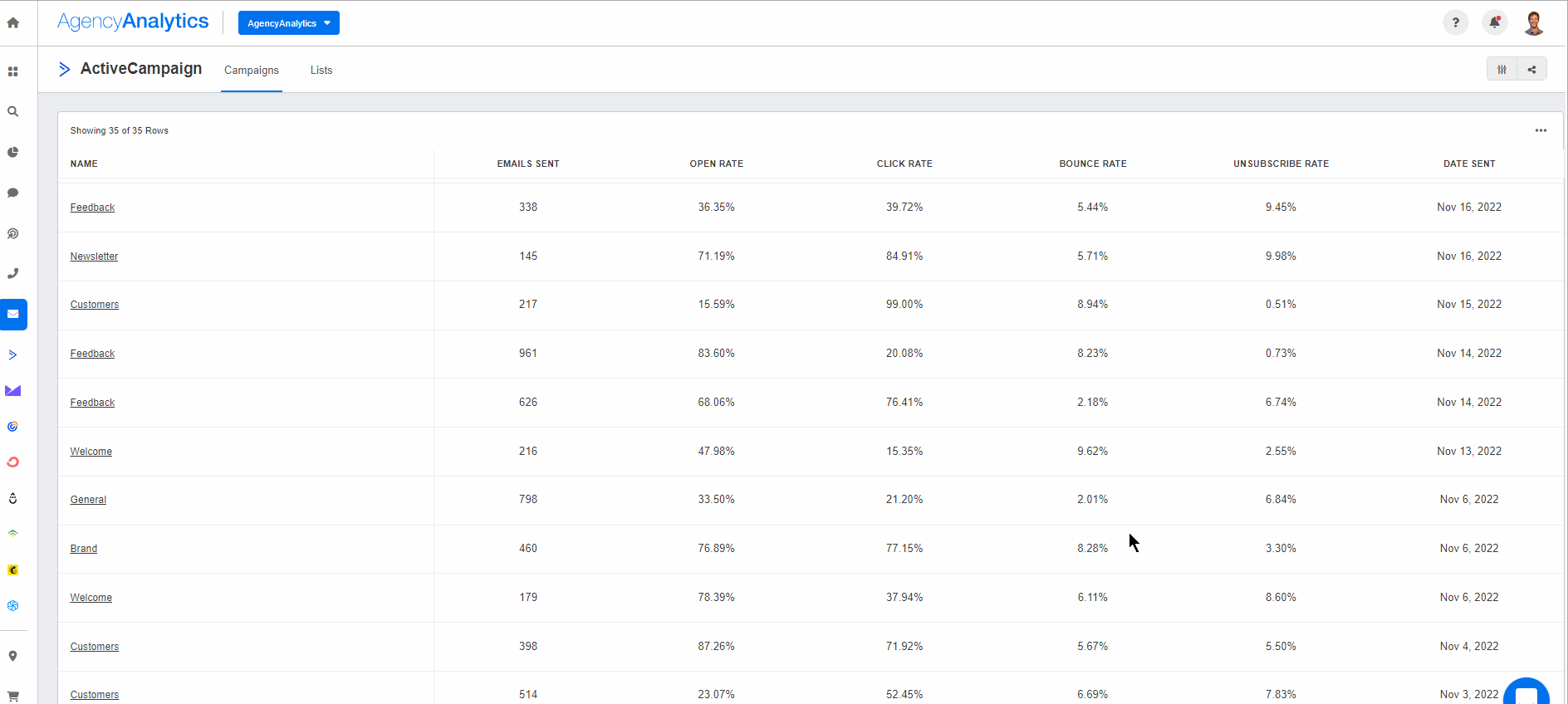 AgencyAnalytics ActiveCampaign Dashboard AgencyAnalytics ActiveCampaign Dashboard