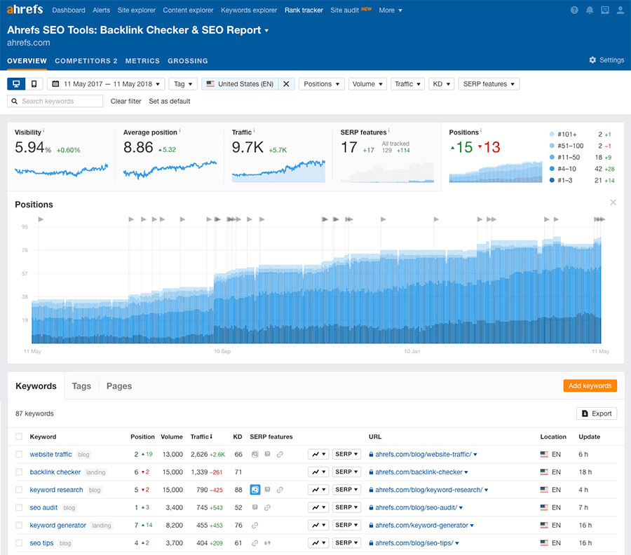 Ahrefs backlink SEO report Ahrefs backlink SEO report