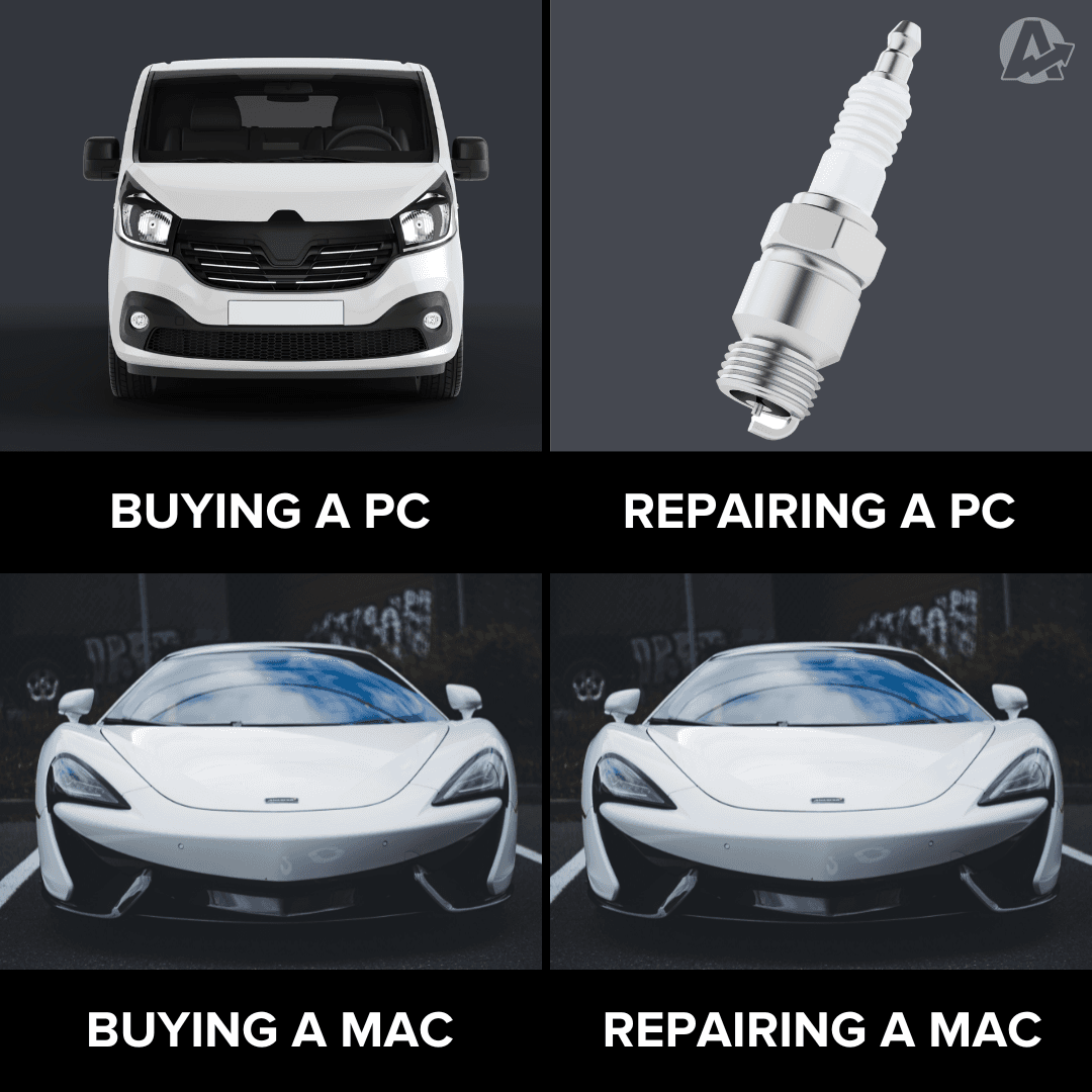 A Meme making fun of the purchase and repair costs of a Mac vs a PC operating system A Meme making fun of the purchase and repair costs of a Mac vs a PC operating system