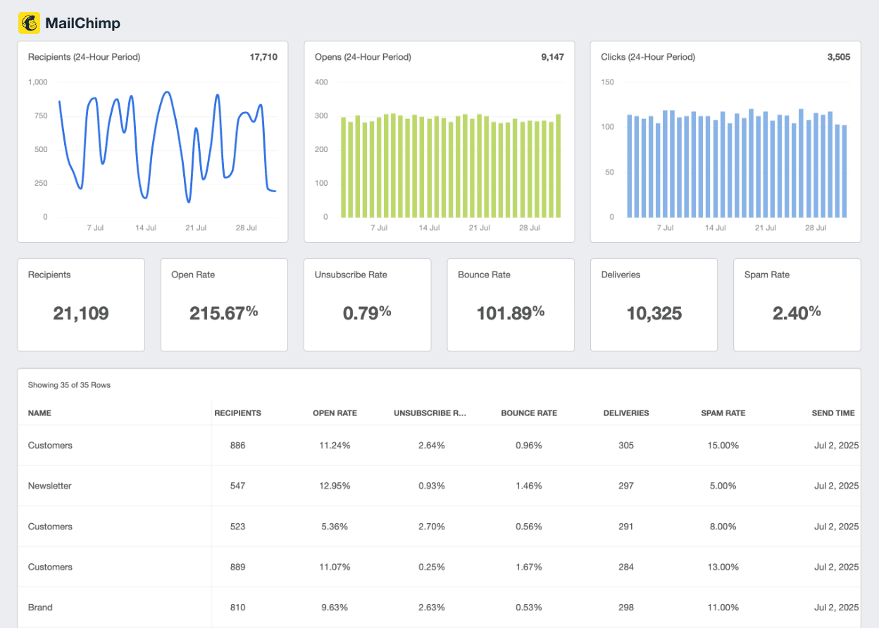 Automated Mailchimp Reports Automated Mailchimp Reports