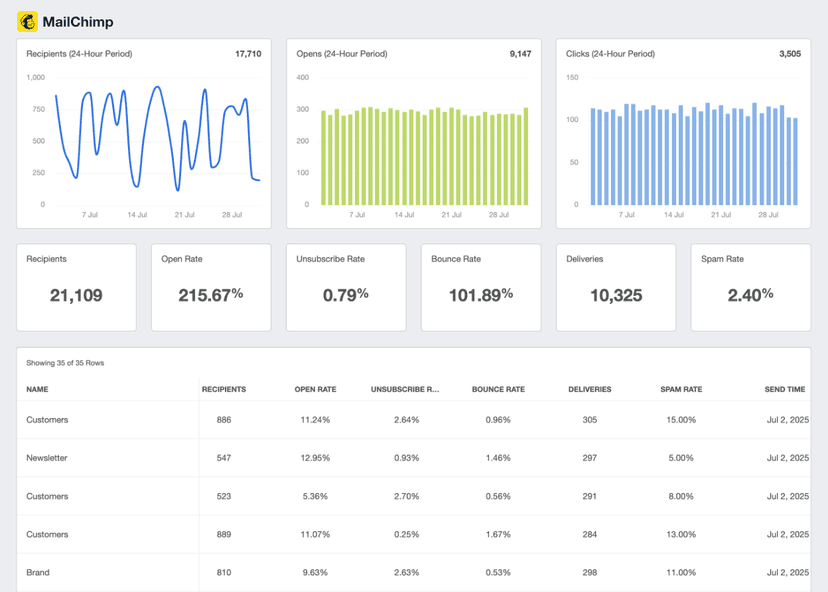 Automated Mailchimp Reports