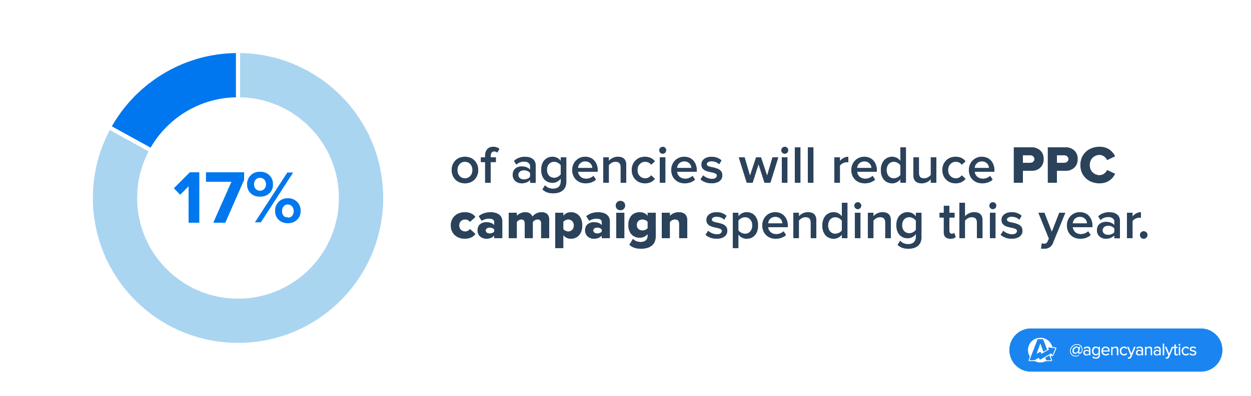 17% of agencies will reduce PPC campaign spending this year
