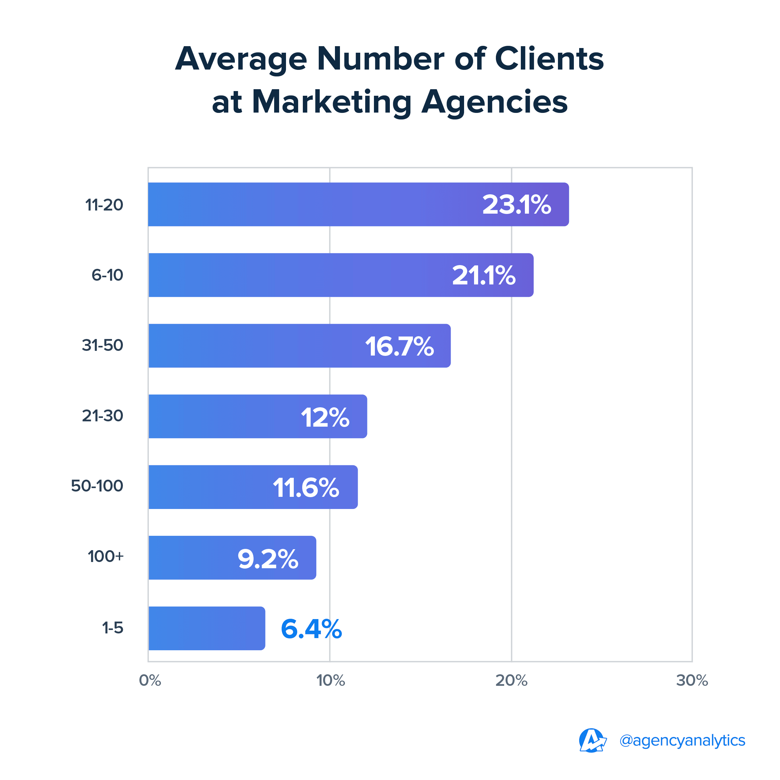 Graph of the average number of clients at marketing agencies Graph of the average number of clients at marketing agencies