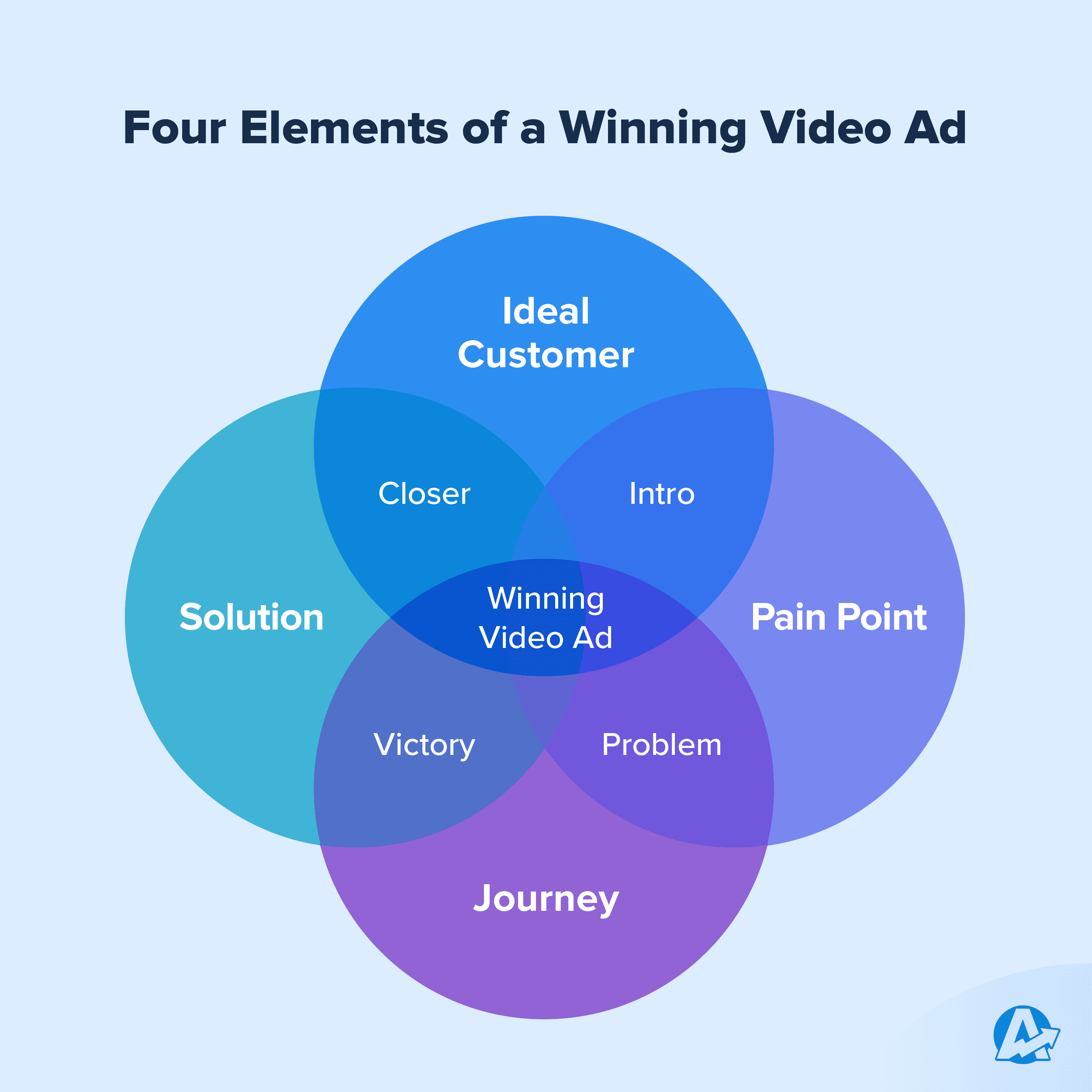 Chart Showing the Four Elements of a Winning Video