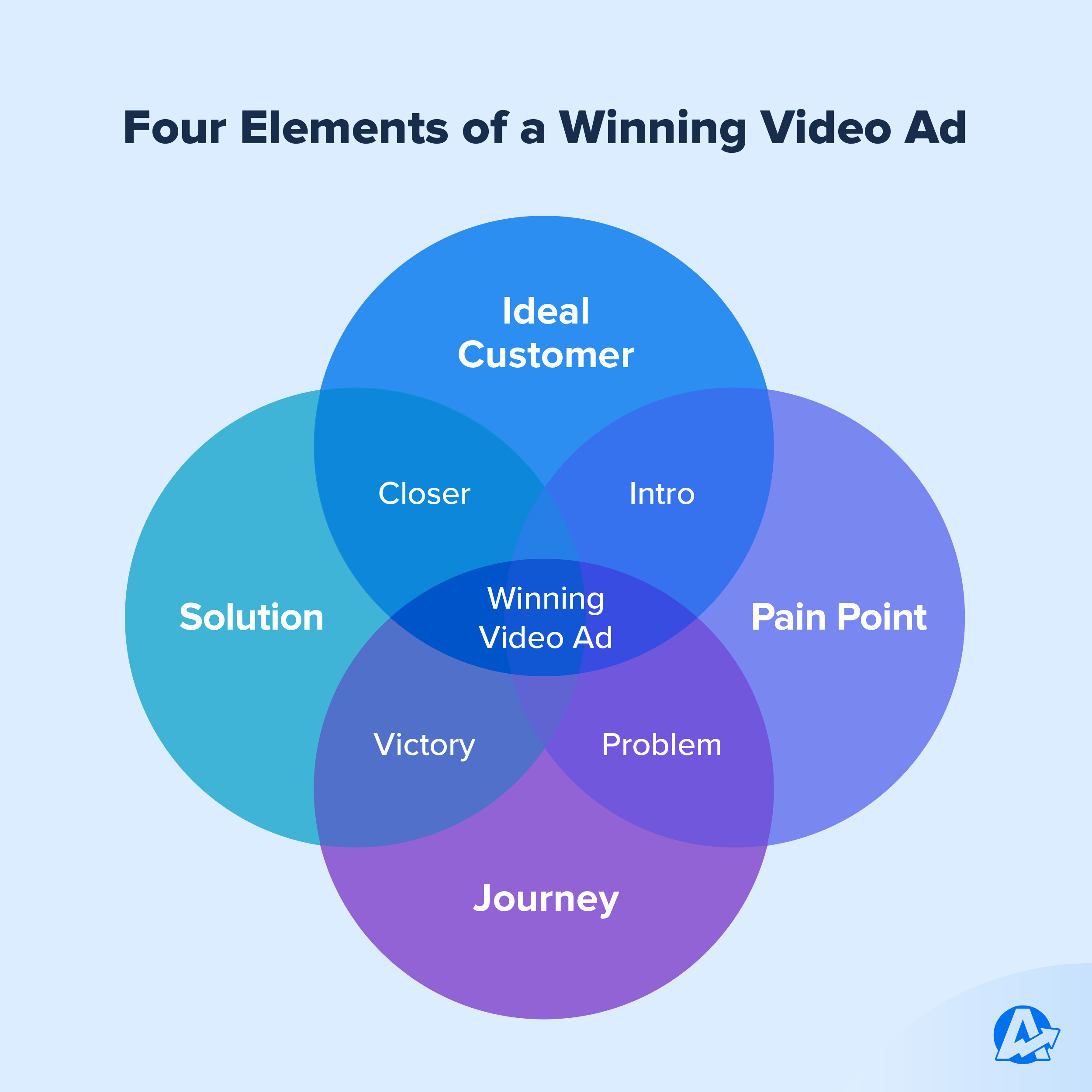 Chart Showing the Four Elements of a Winning Video