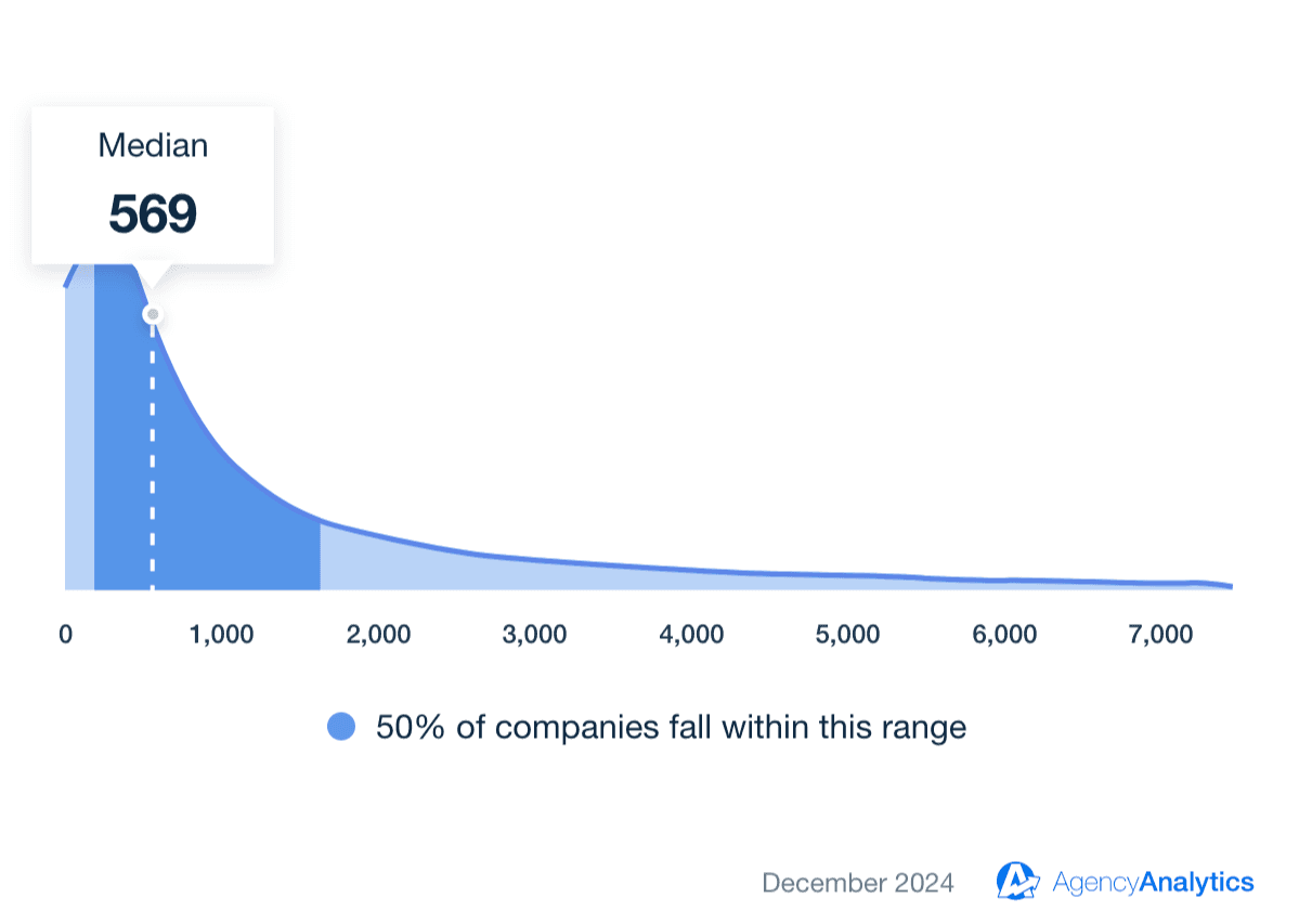 Facebook Average Total Likes Benchmark Facebook Average Total Likes Benchmark