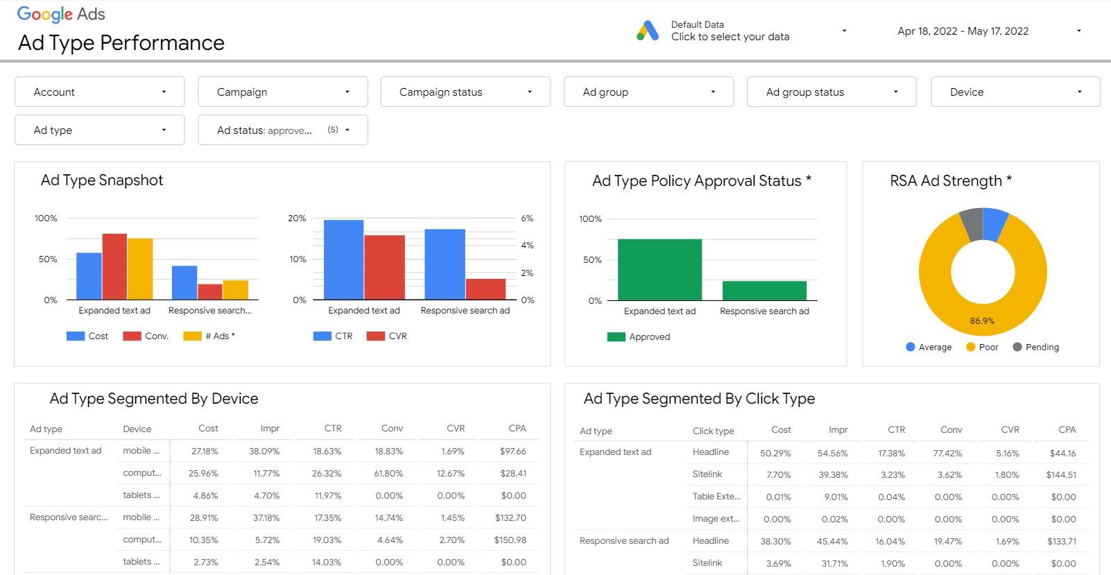 Google Data Studio Google Ads Report Template