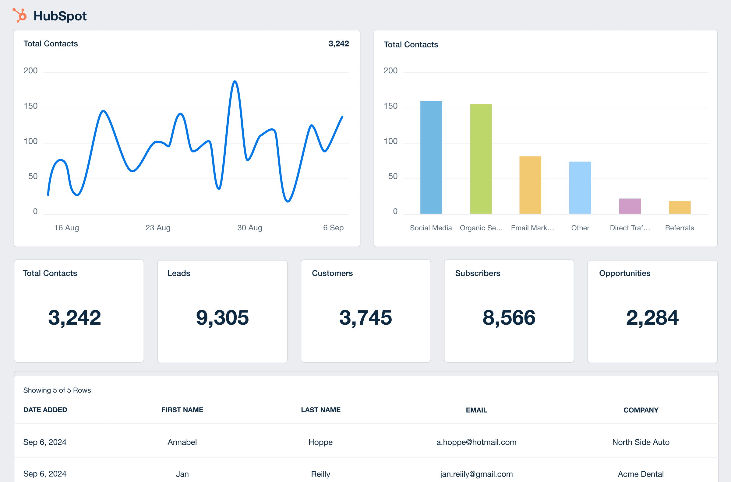 HubSpot KPI Dashboard Example