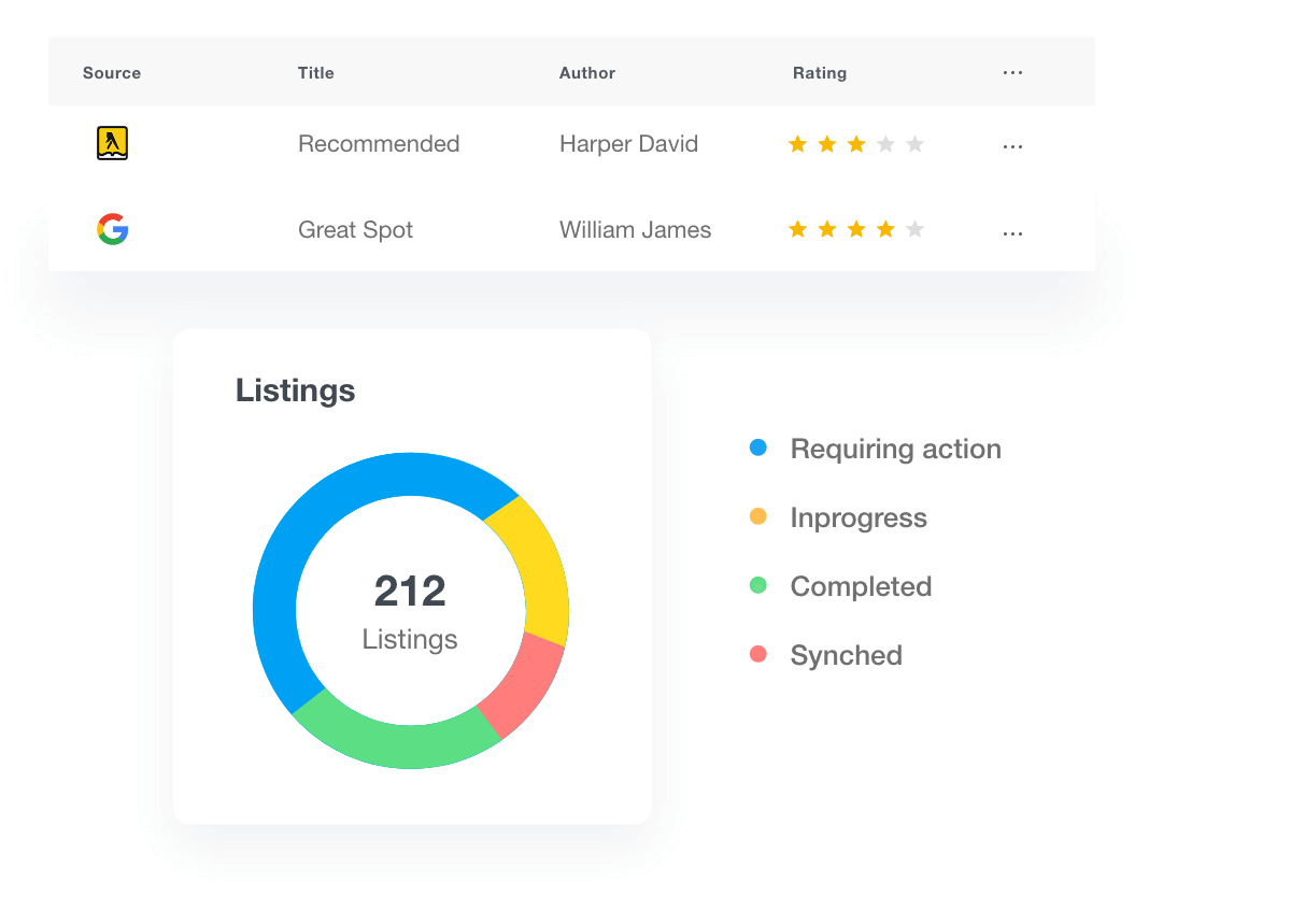 synup listing reporting