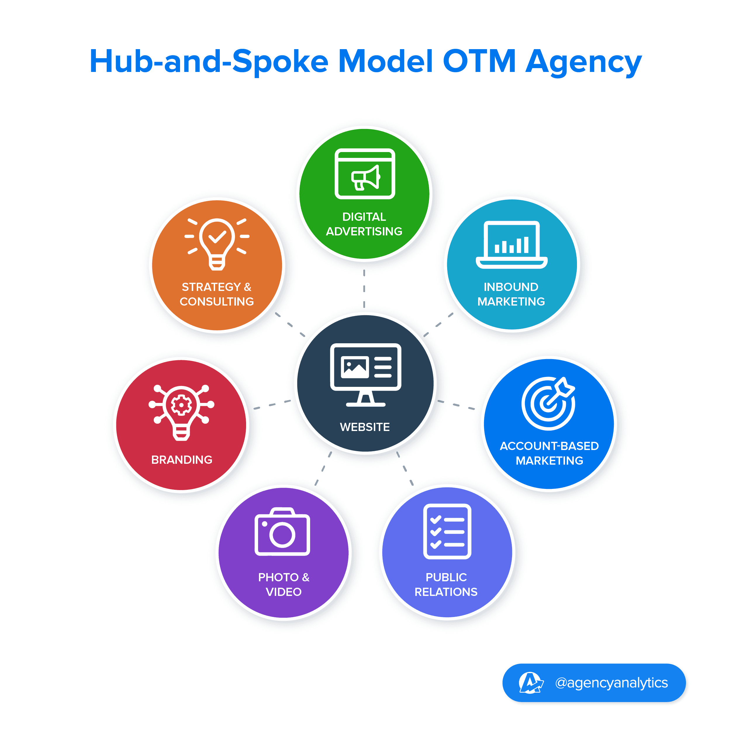 Illustration of the hub-and-spoke model for OTM