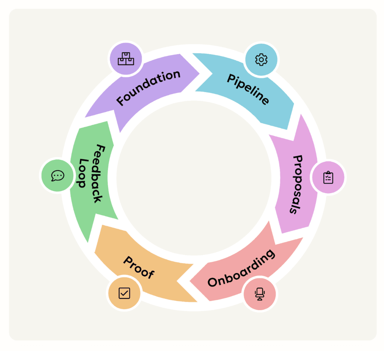 These are the strategic moves we consistently see in high-growth agencies: Foundation, pipeline, proposals, onboarding, proof, and feedback loop. Each is straightforward to implement, and together they form a continuous client acquisition process. These are the strategic moves we consistently see in high-growth agencies: Foundation, pipeline, proposals, onboarding, proof, and feedback loop. Each is straightforward to implement, and together they form a continuous client acquisition process.