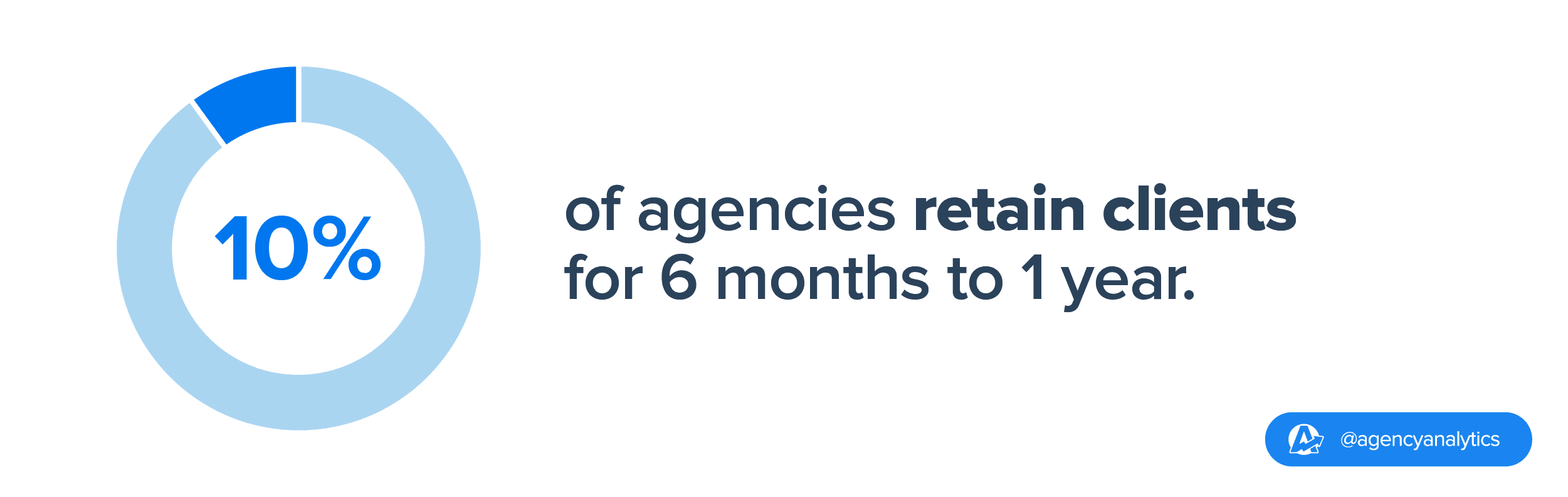 10% of agencies retain clients for six months to a year