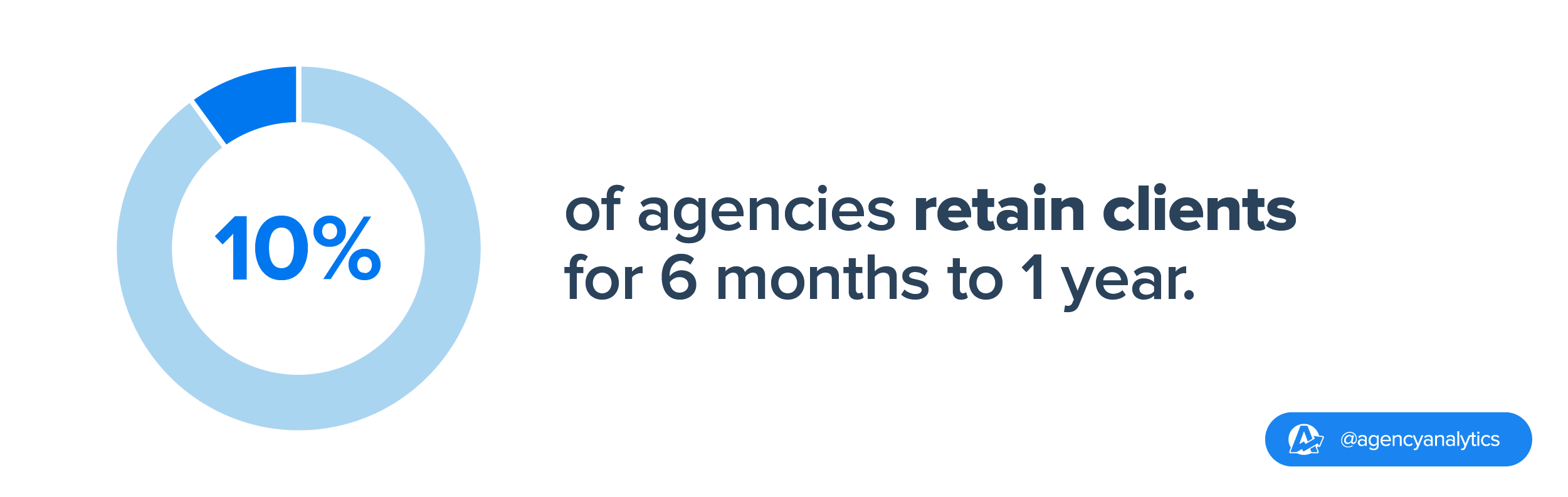 10% of agencies retain clients for six months to a year 10% of agencies retain clients for six months to a year