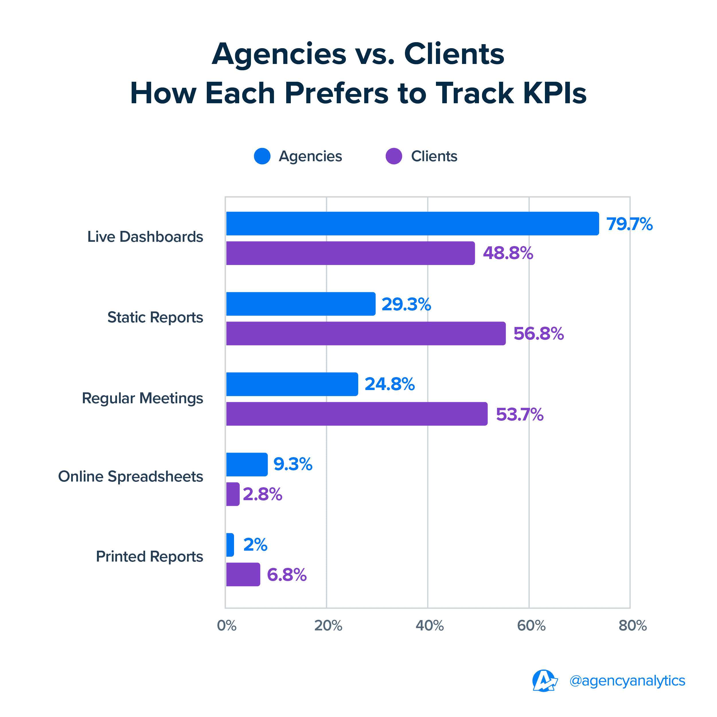 How Agencies vs Clients Track KPIs
 How Agencies vs Clients Track KPIs
