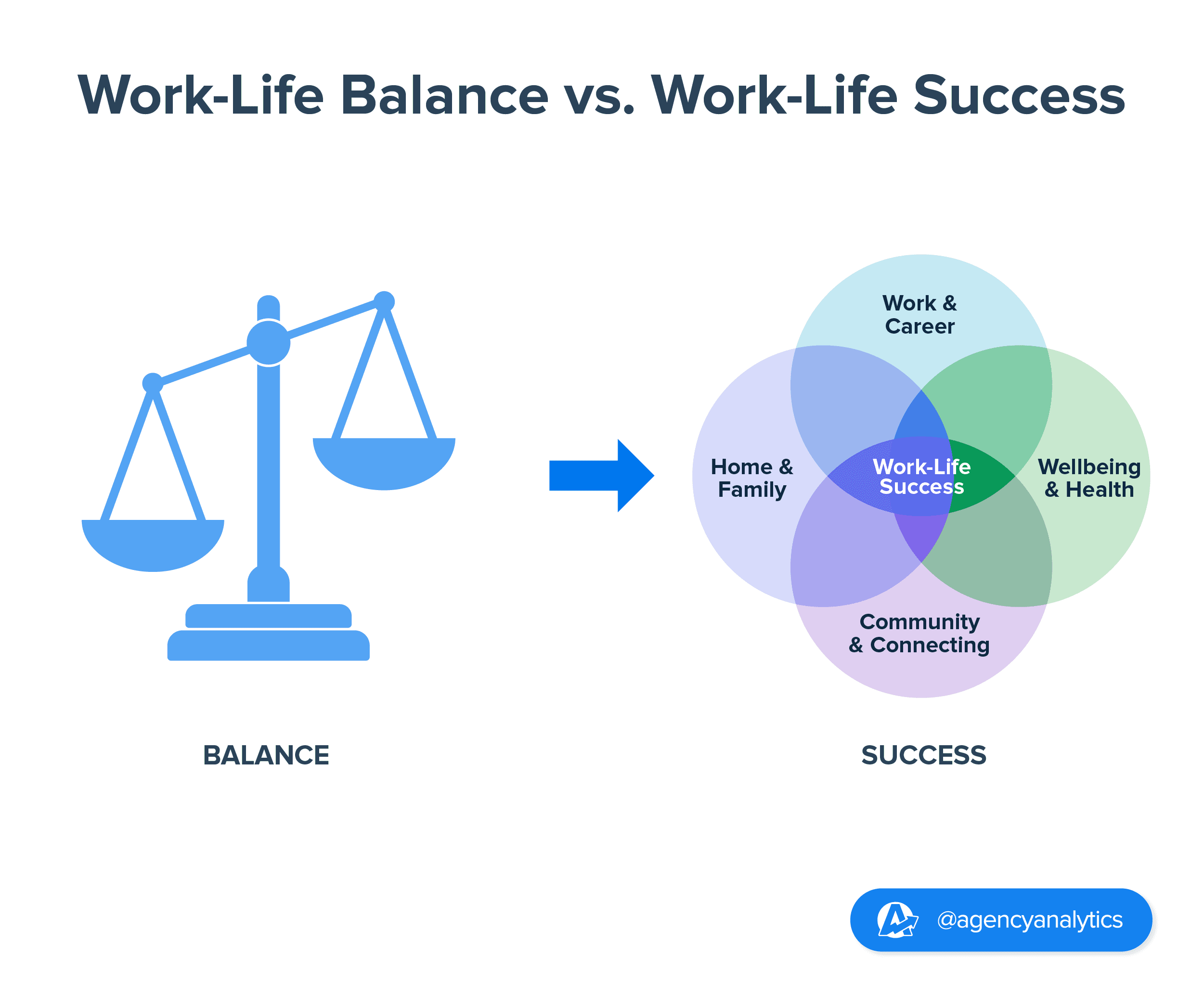 Work life balance versus work life success graphic