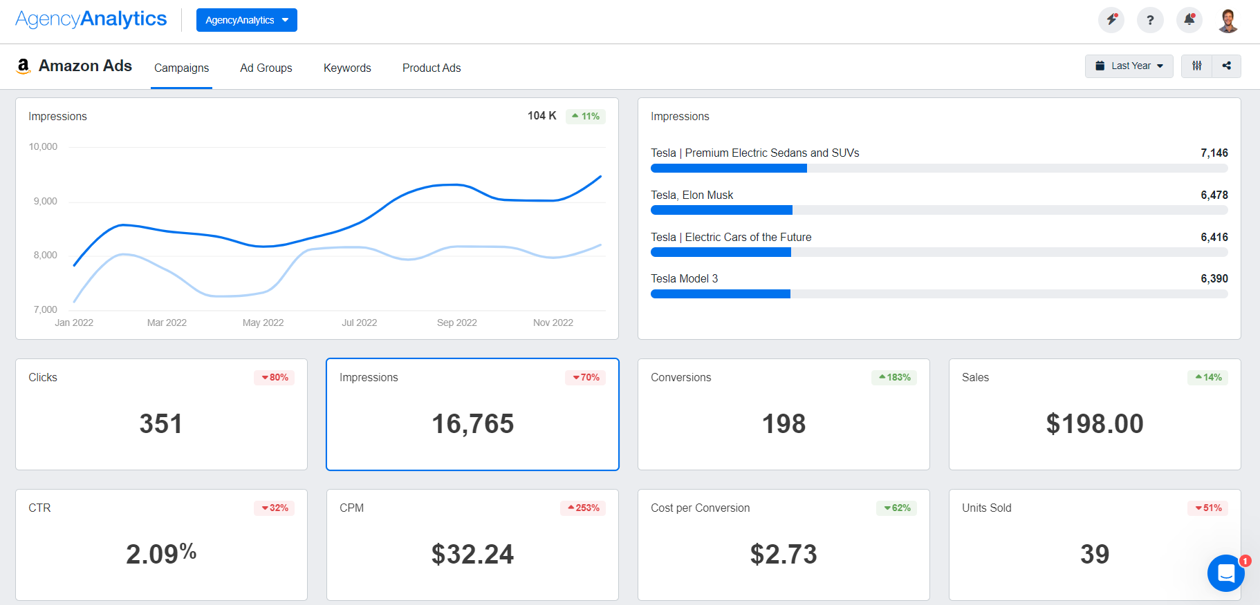 AgencyAnalytics Amazon Ads dashboard example