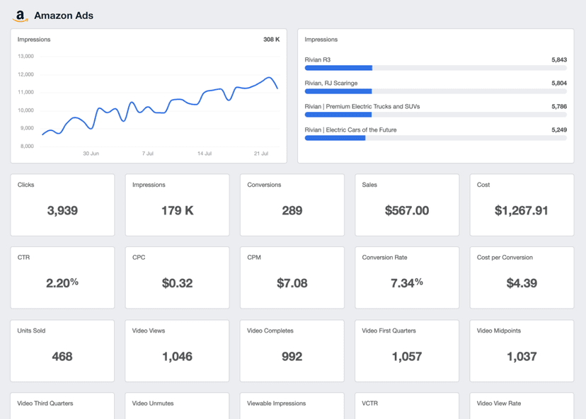 AgencyAnalytics Amazon Ads dashboard example