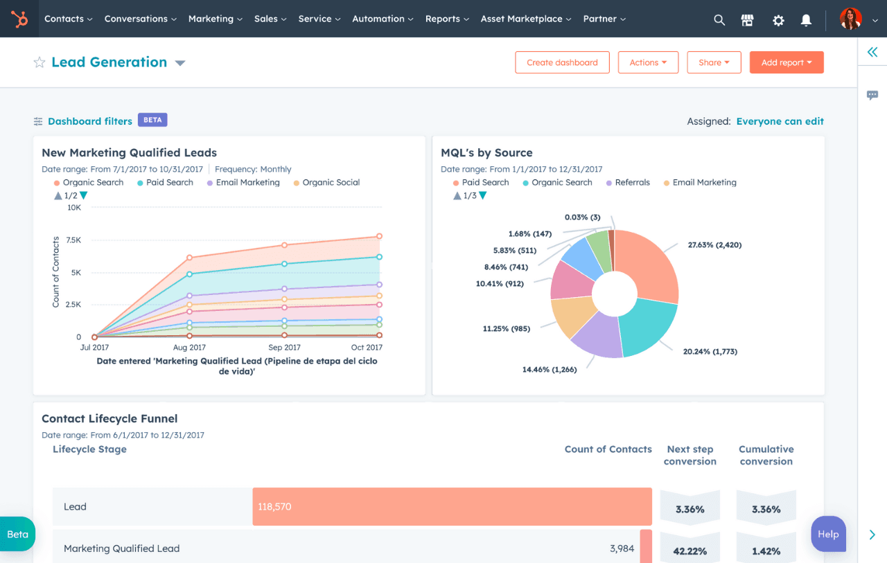HubSpot Reporting Dashboard Example