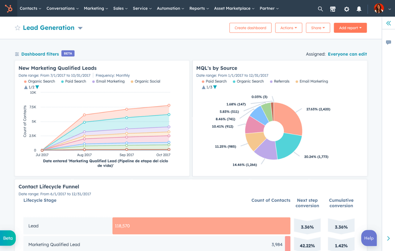 HubSpot Reporting Dashboard Example HubSpot Reporting Dashboard Example