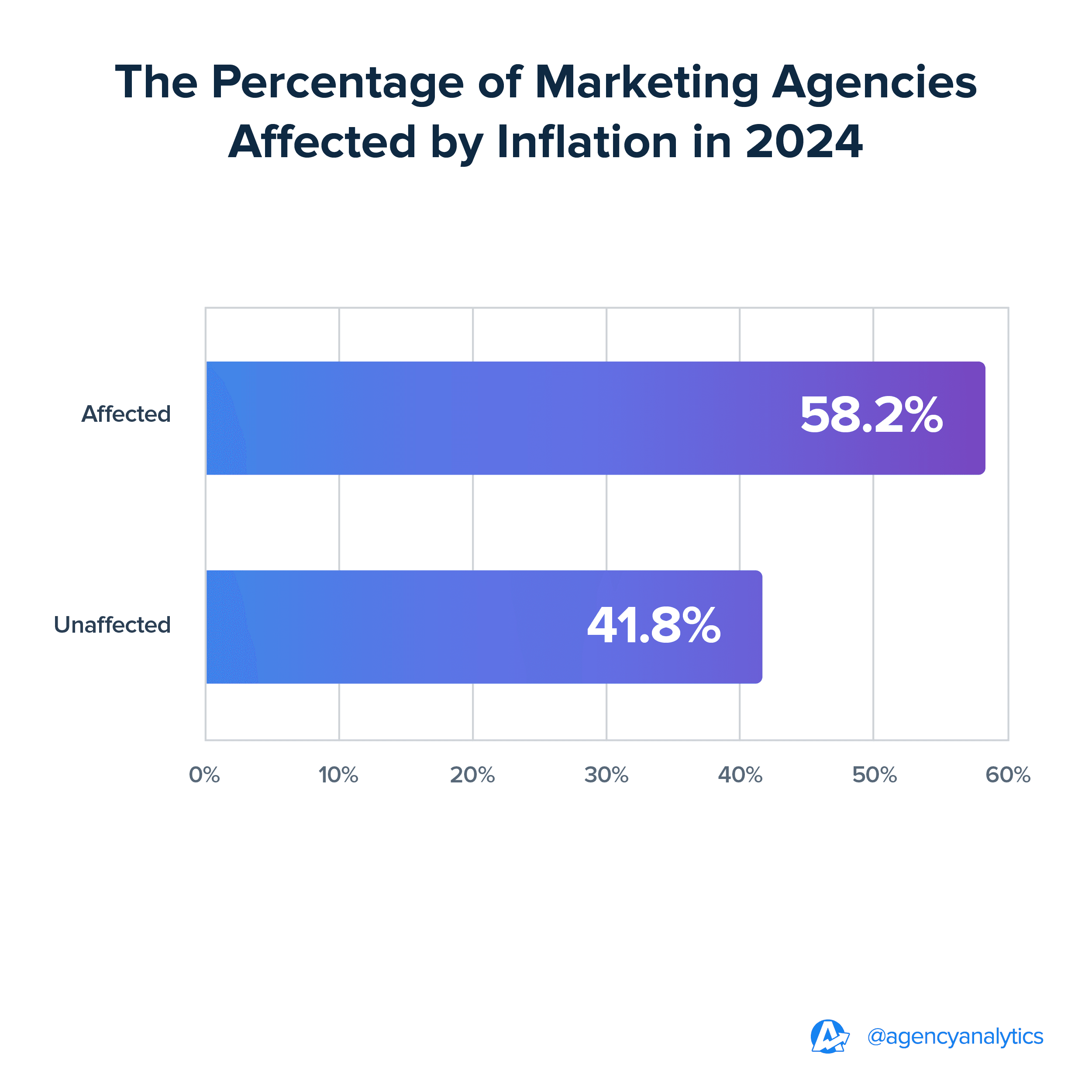 Graph about the percentage of marketing agencies affected by inflation in 2024 Graph about the percentage of marketing agencies affected by inflation in 2024