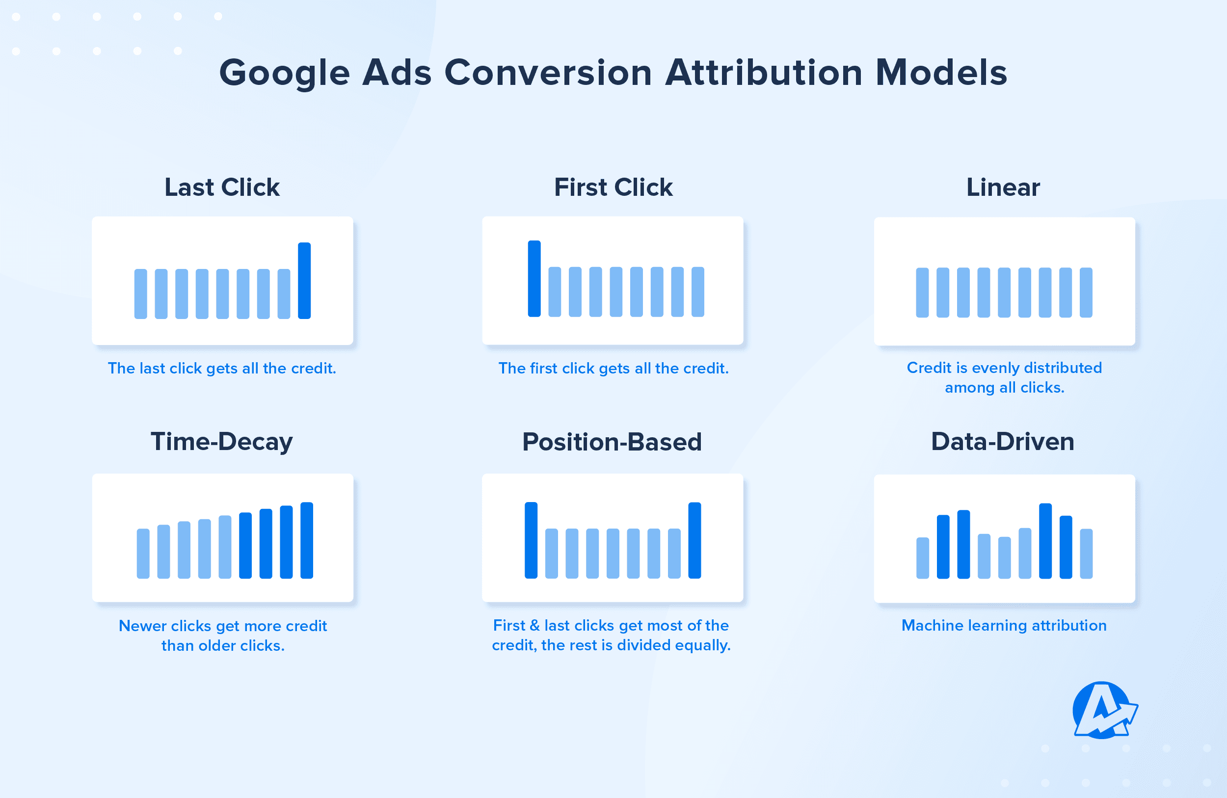 Modelos de atribuição de conversão do Google Ads