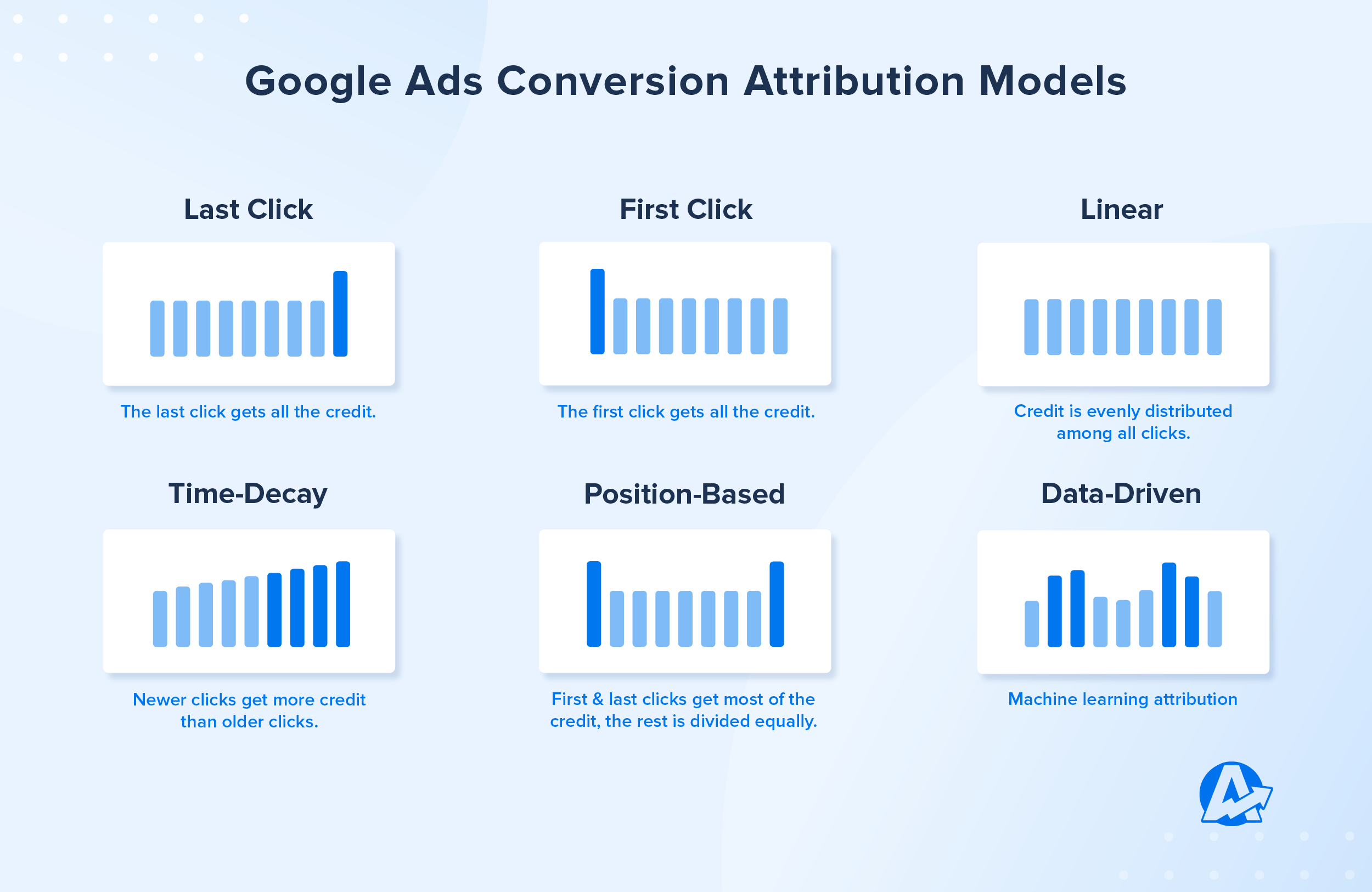 Google Ads Conversion Attribution Models Infographic Google Ads Conversion Attribution Models Infographic