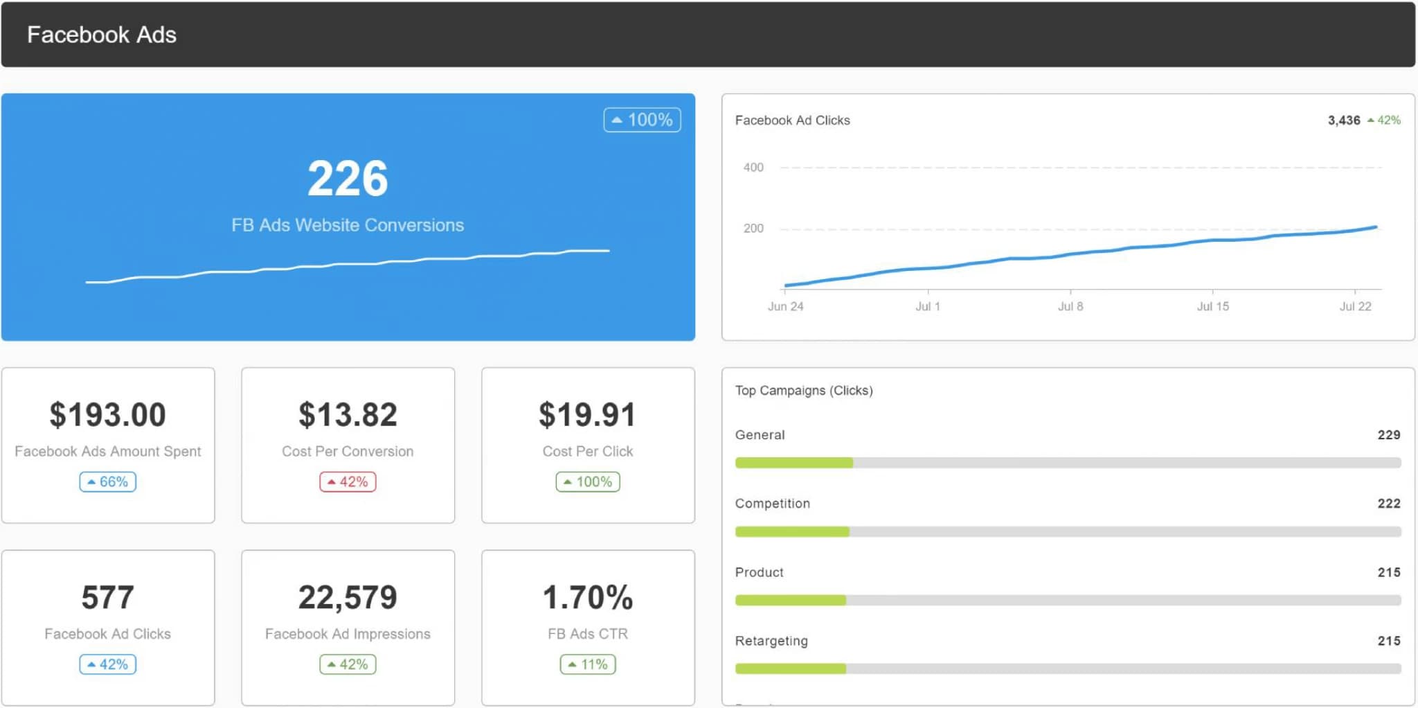 AgencyAnalytics Facebook ads dashboard template AgencyAnalytics Facebook ads dashboard template