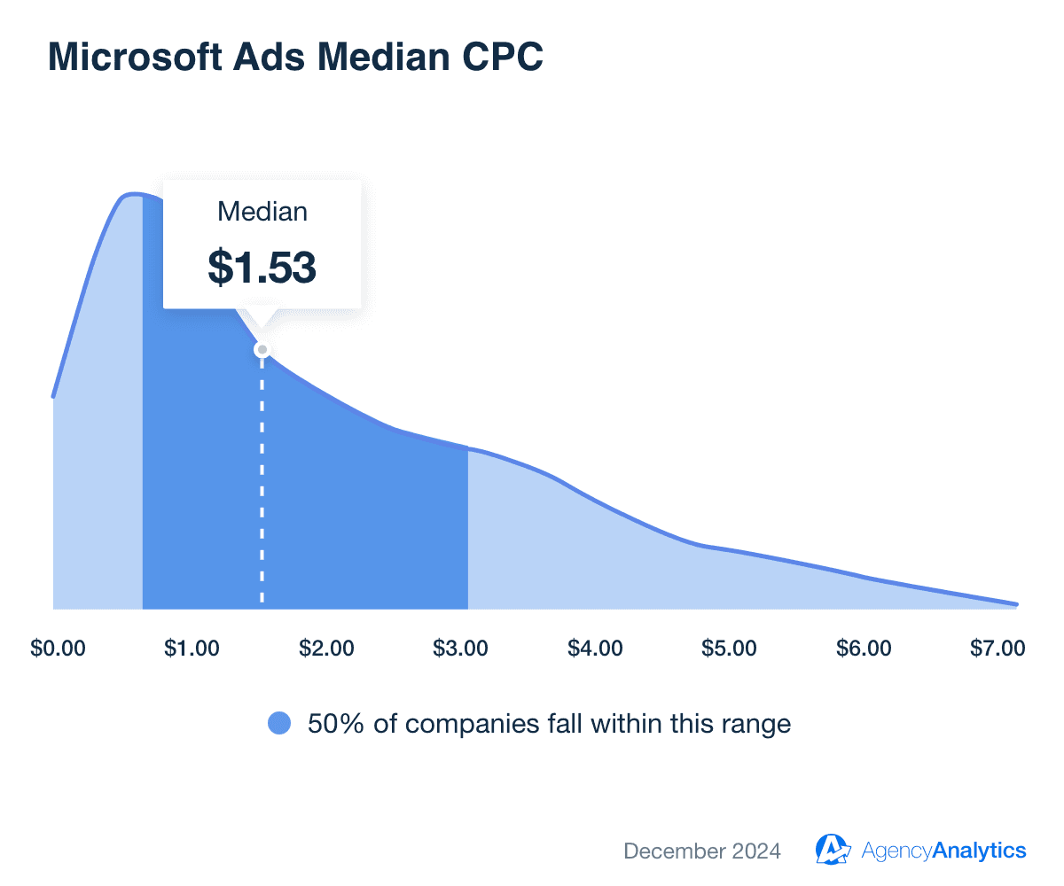Microsoft Ads Median CPC Microsoft Ads Median CPC
