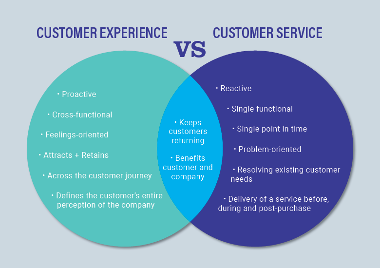 Customer Experience vs Customer Service