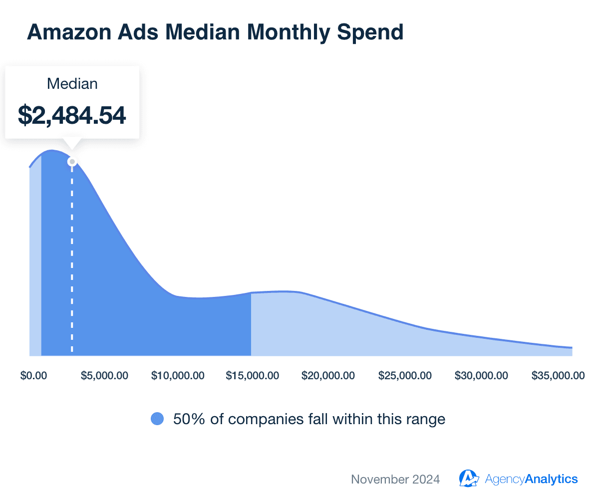 Average Amazon Ads Monthly Spend
Average Amazon Ads Monthly Spend