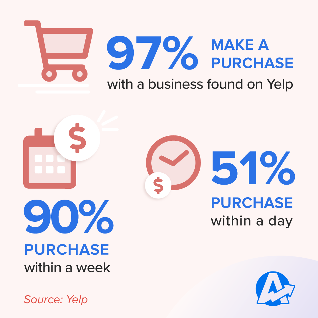 Yelp 2022 Stats Infographic Yelp 2022 Stats Infographic