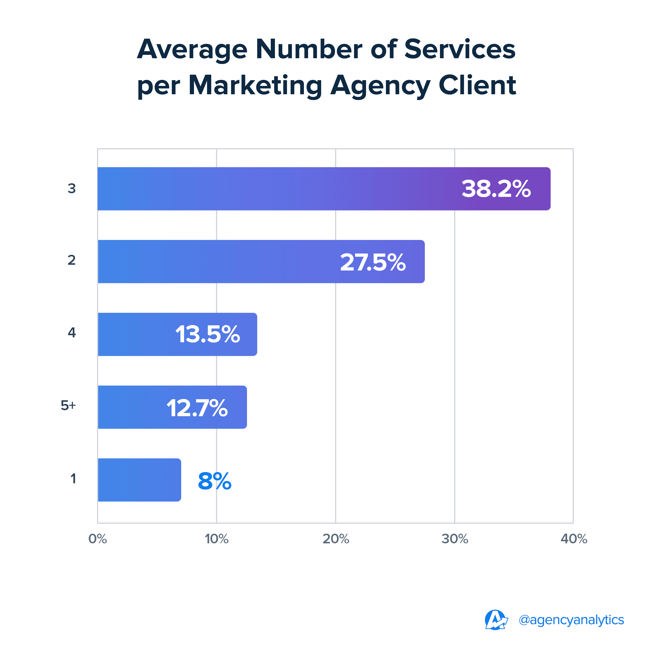 Graph of the average number of services per marketing agency client Graph of the average number of services per marketing agency client