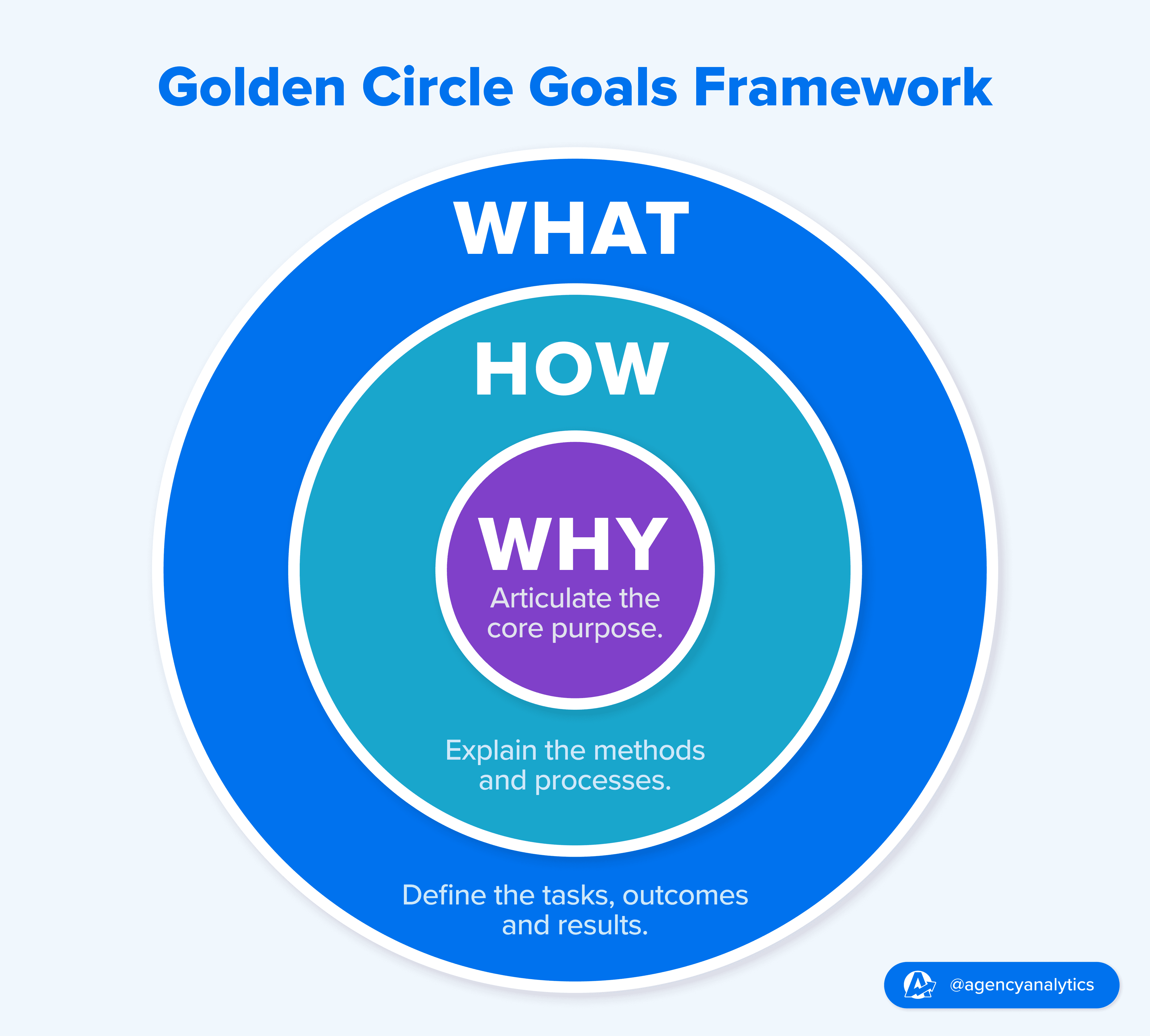 Illustration of the The Golden Circle Goals Setting Framework Illustration of the The Golden Circle Goals Setting Framework