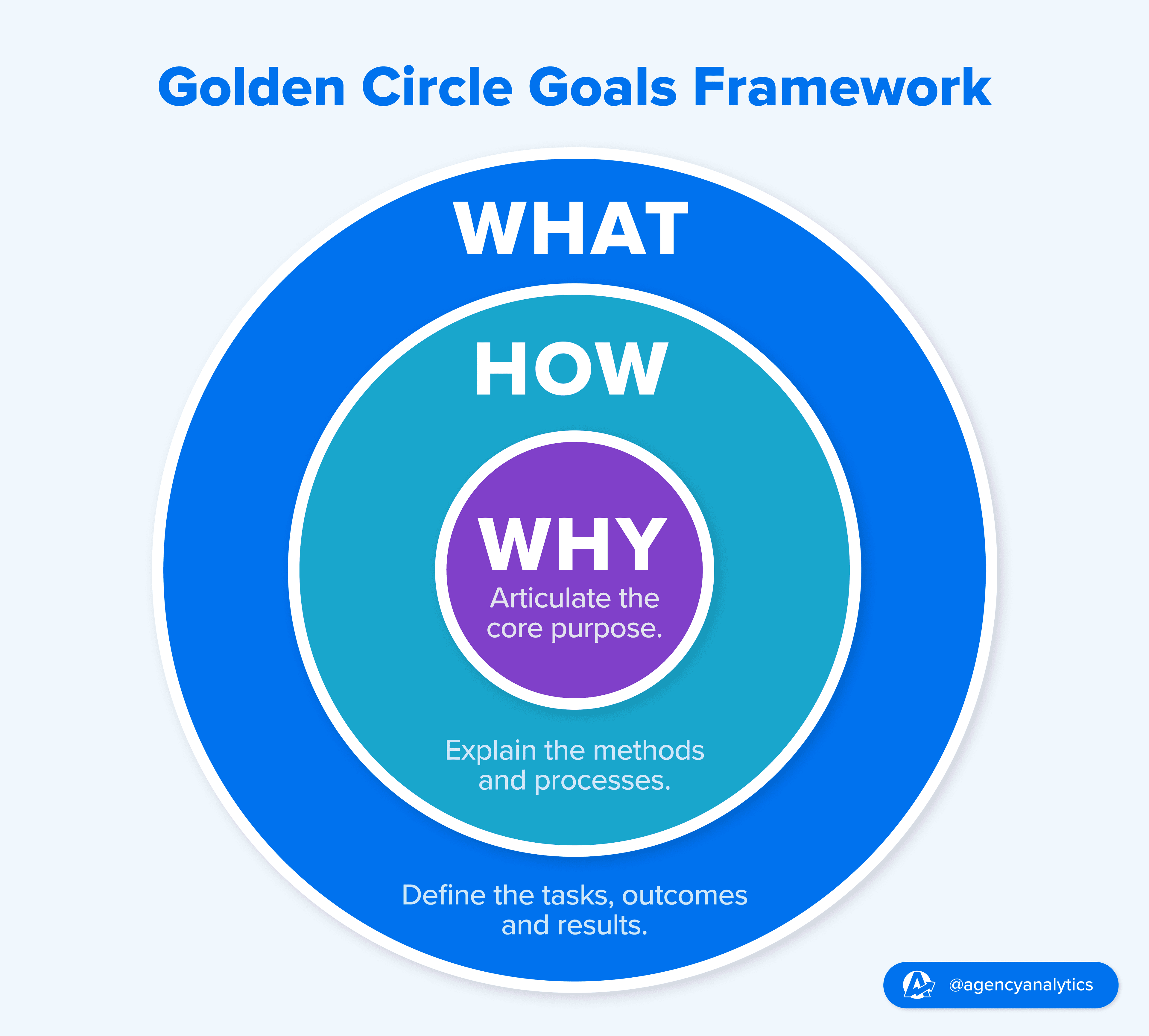 Illustration of the The Golden Circle Goals Setting Framework