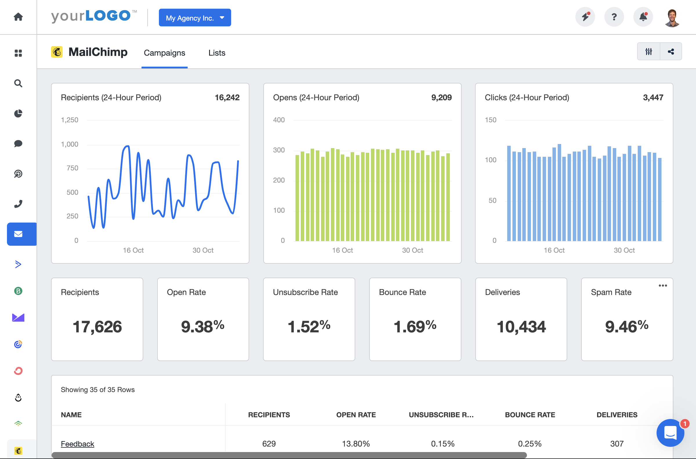 MailChimp KPI Dashboard Example