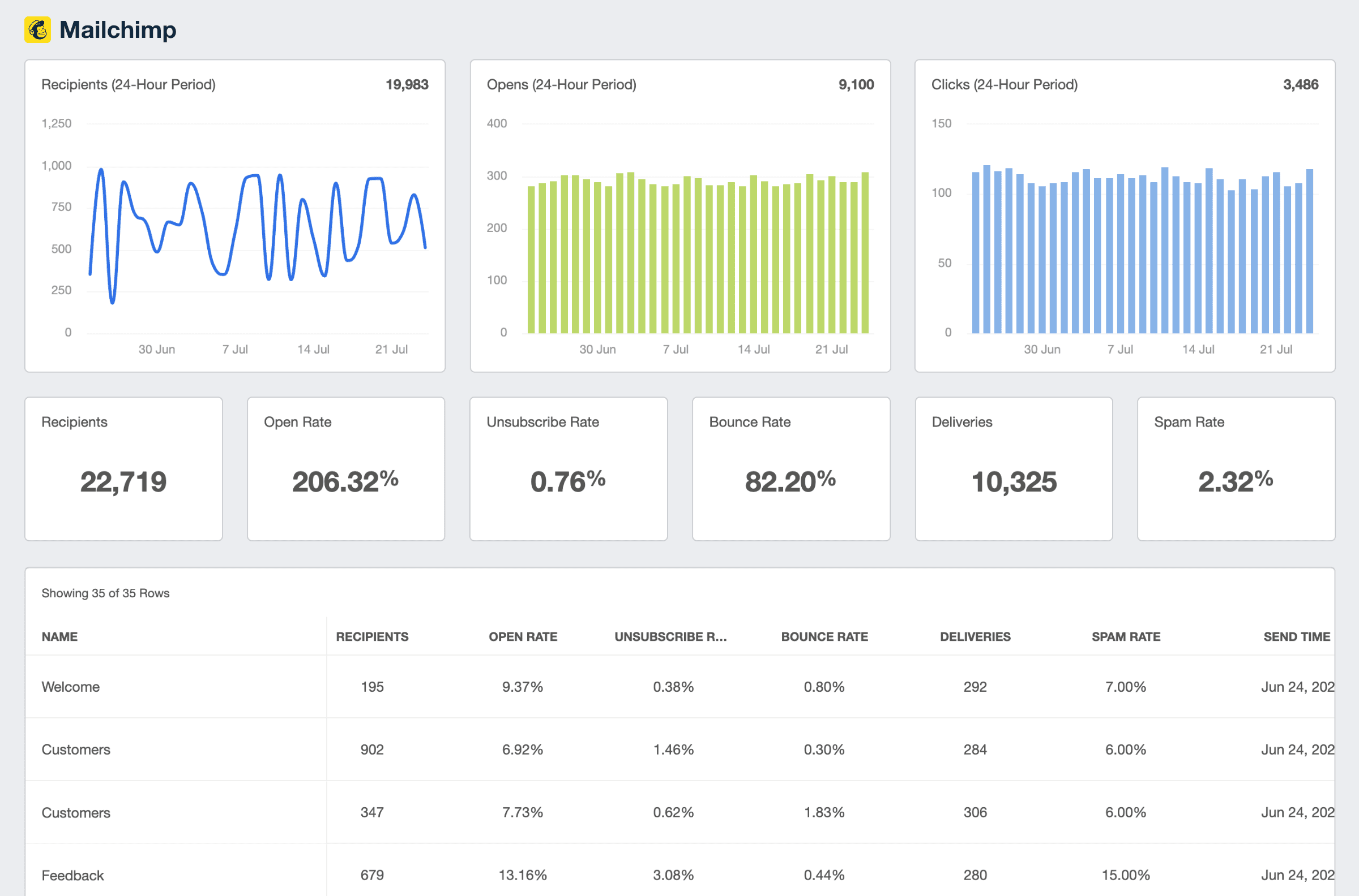 MailChimp KPI Dashboard Example