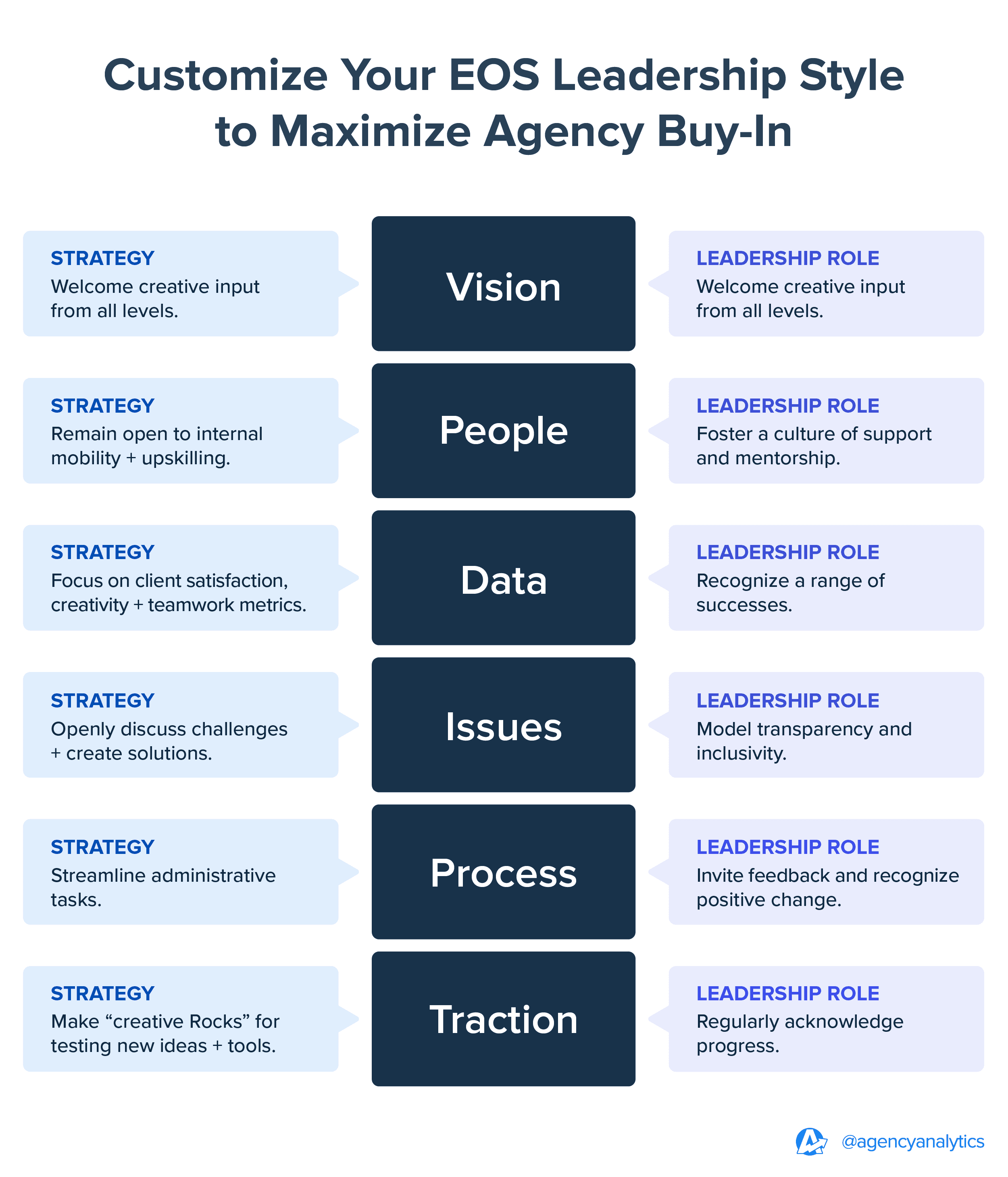How agencies might tailor EOS’s six core pillars to better suit the creative nature of their team’s work. How agencies might tailor EOS’s six core pillars to better suit the creative nature of their team’s work.