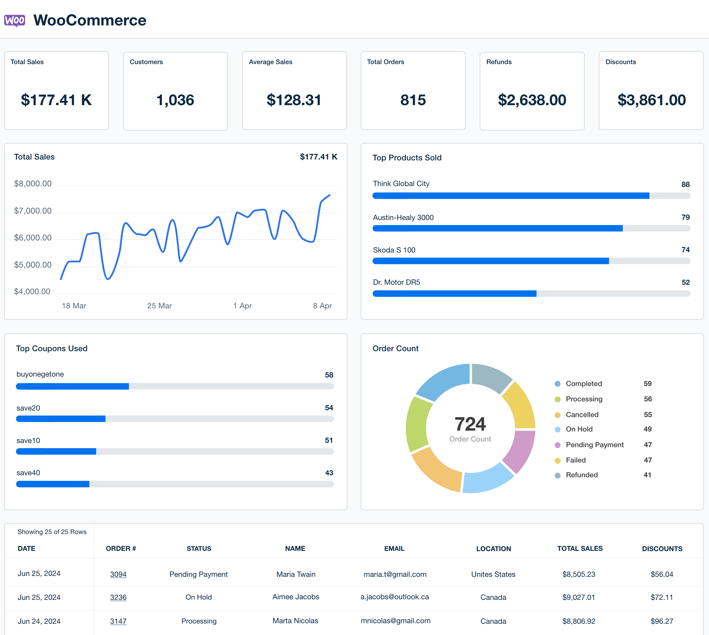 WooCommerce Dashboard Template Example WooCommerce Dashboard Template Example