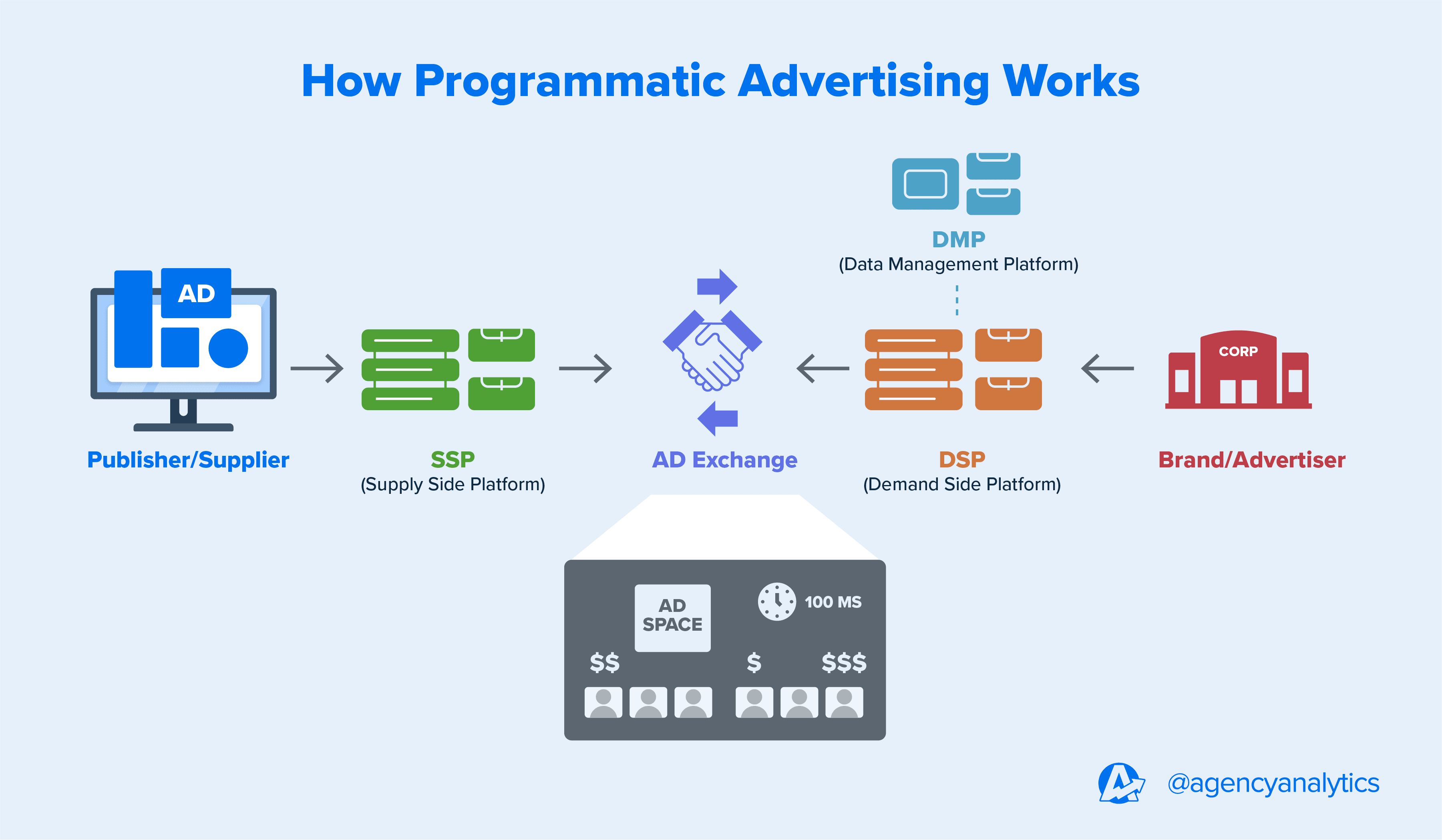 Programmatic Advertising ecosystem Programmatic Advertising ecosystem