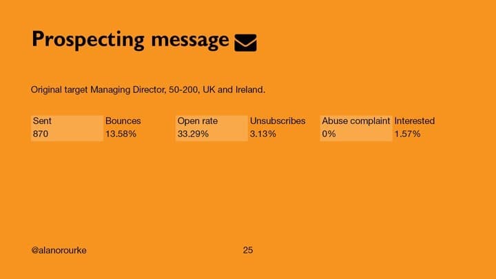 Outbound message analytics