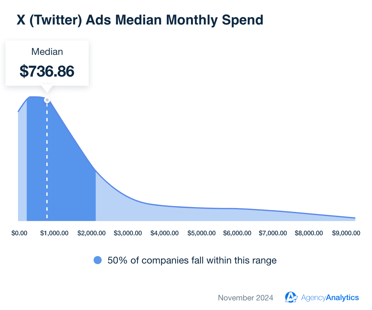 Average X (Twitter) Ads Monthly Spend
Average X (Twitter) Ads Monthly Spend