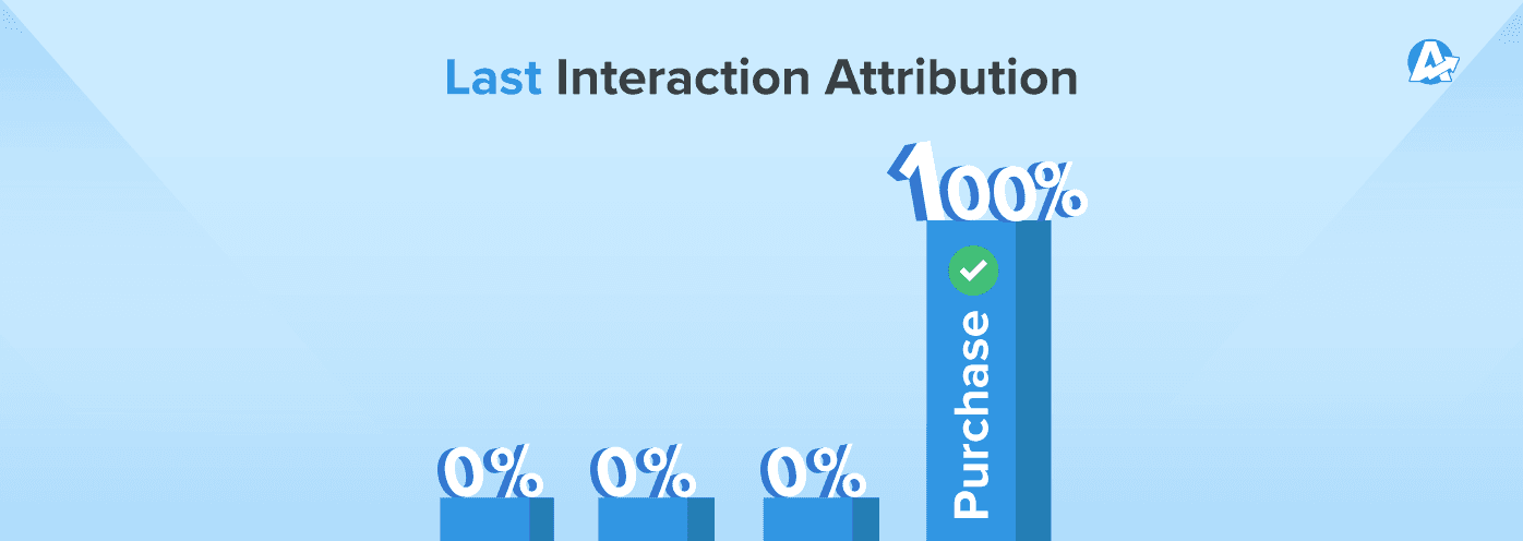 An illustration of the Last Interaction Marketing Attribution Model An illustration of the Last Interaction Marketing Attribution Model