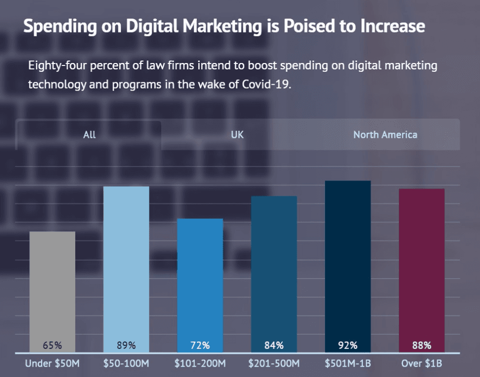 law firm spending on digital marketing to increase